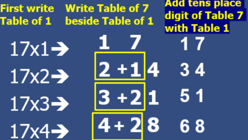Multiplication Table Trick