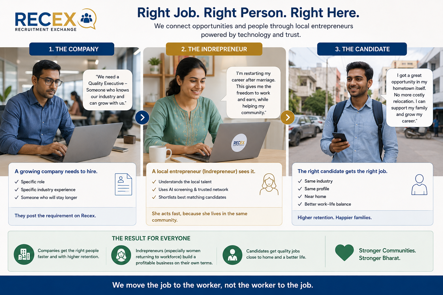RECEX — Right Job. Right Person. Right Here. Last Mile Employment infrastructure for India's real economy.