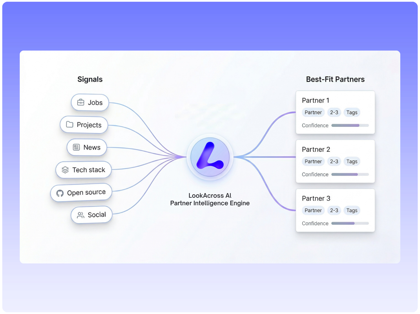 Partner Intelligence Engine