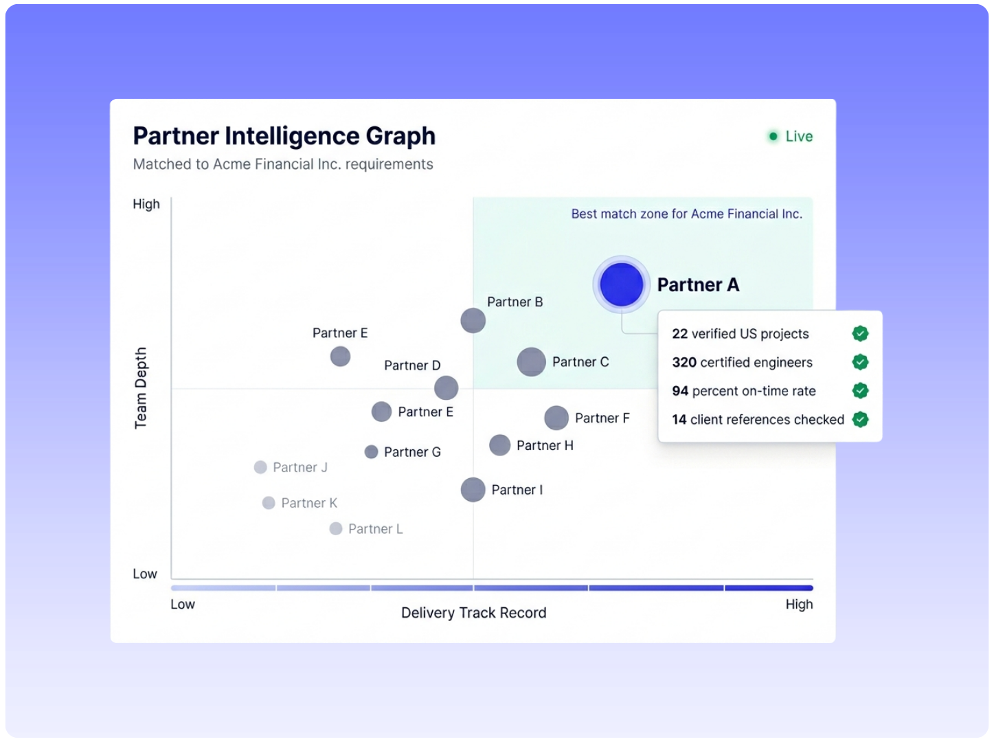 Partner Intelligence