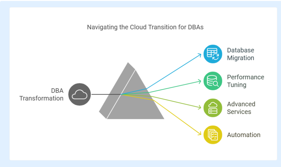 Oracle DBA career transformation to Oracle Cloud