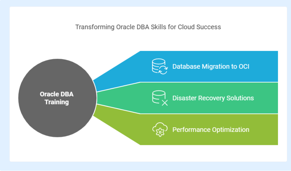 Real-world OCI lab scenarios for DBAs