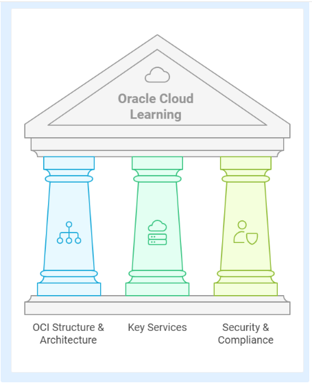 OCI cloud fundamentals for Oracle DBAs