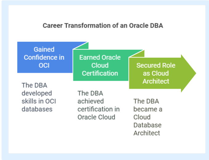 Oracle DBA success story after ExaGuru training