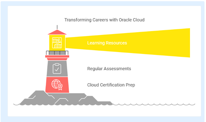 Oracle Cloud certification support for DBAs