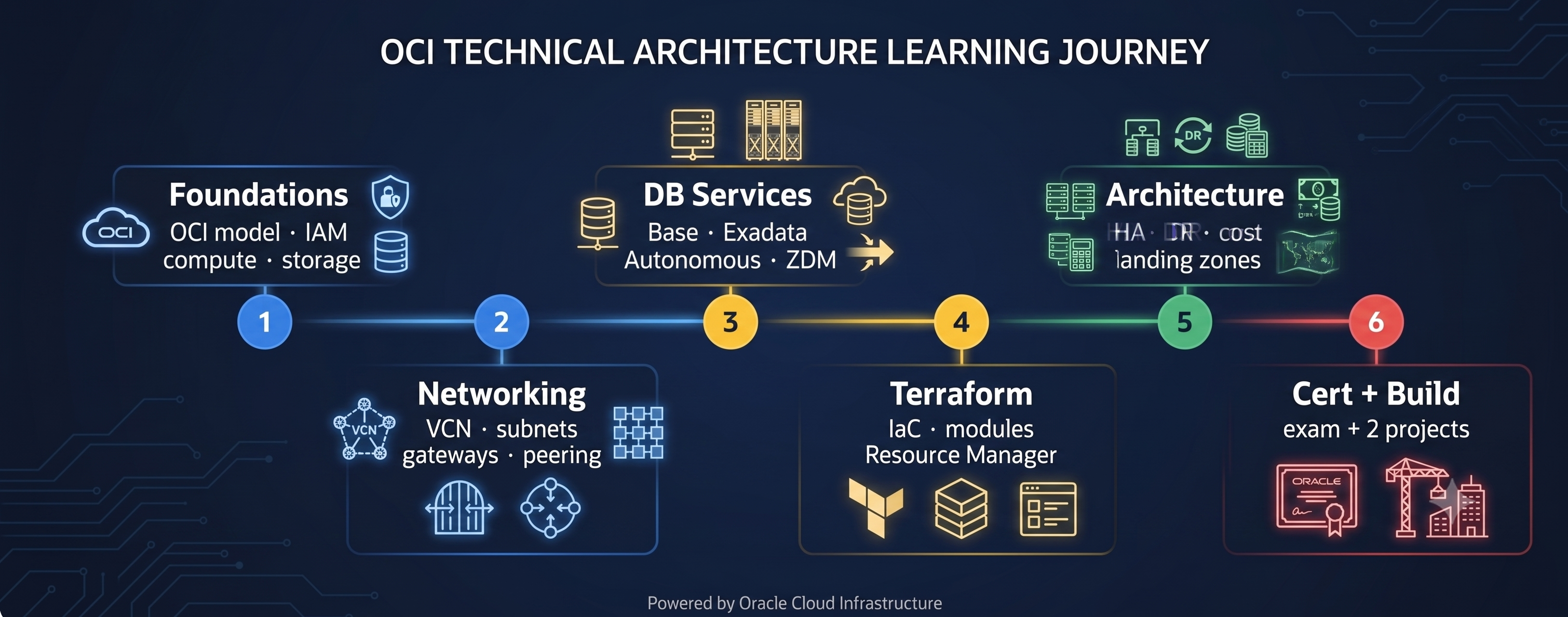 Six month OCI learning roadmap timeline