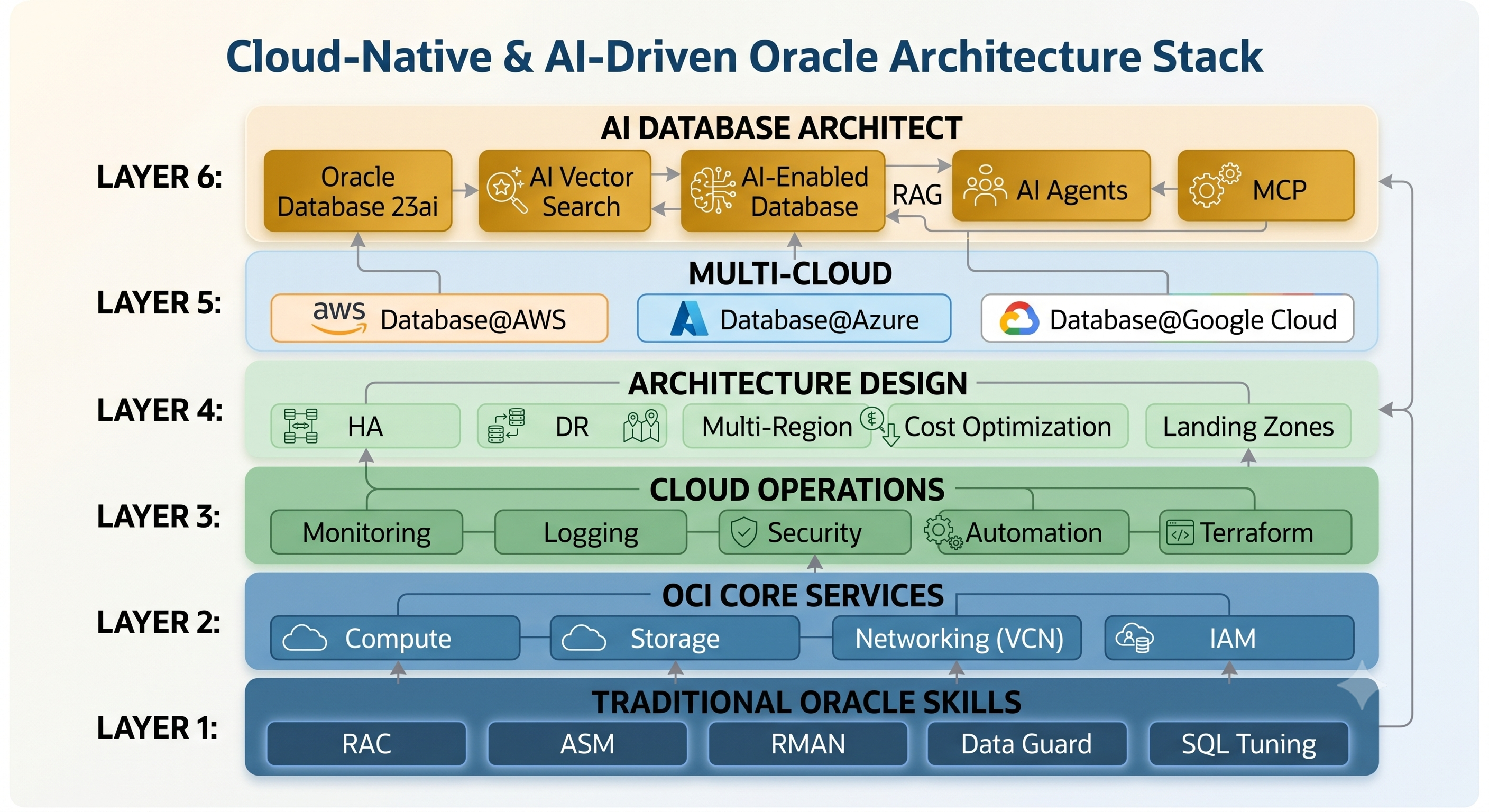 Oracle DBA to OCI Architect transformation architecture stack