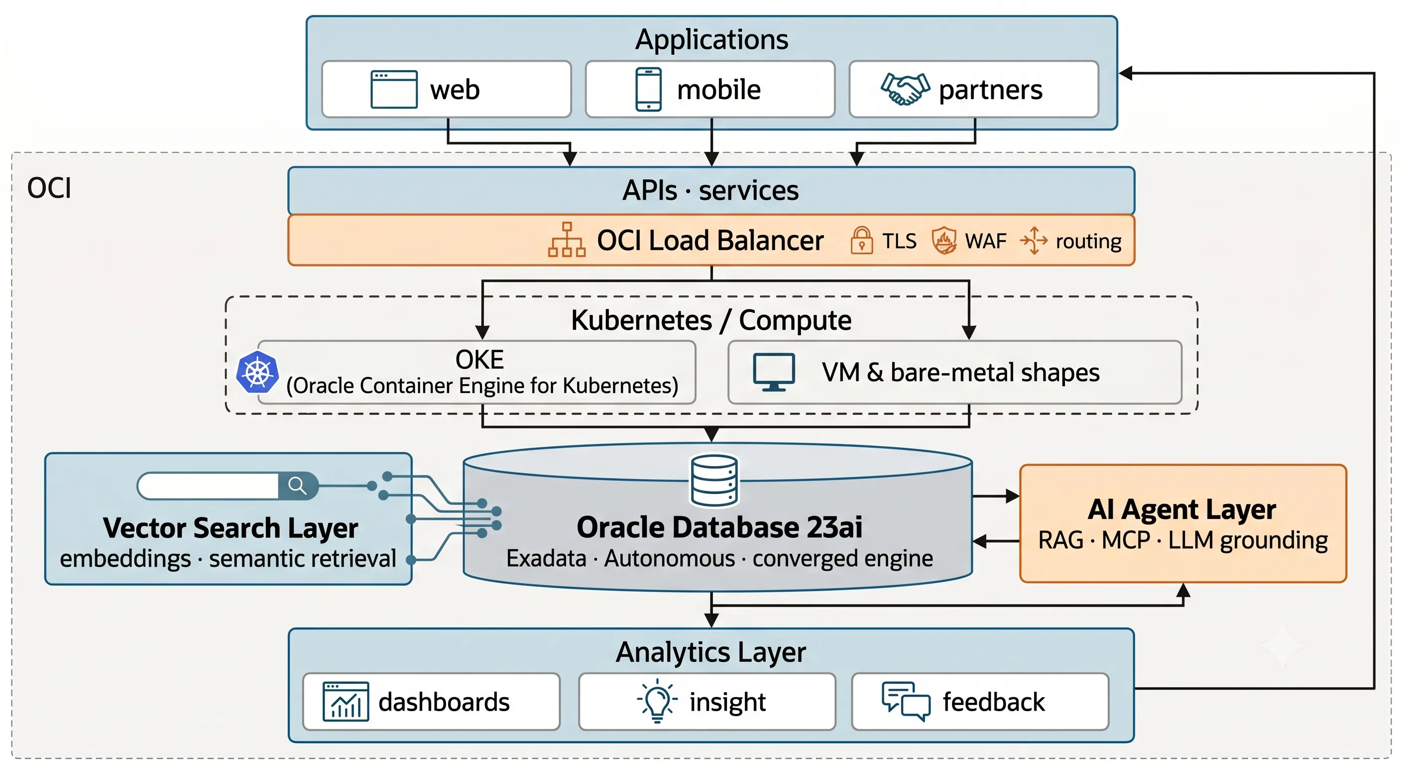 Modern Oracle enterprise architecture 2026 data flow