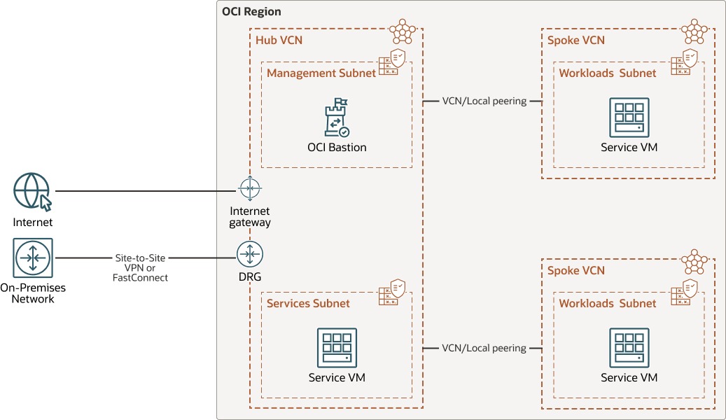 Hub-and-Spoke VCN Design with DRG — hub hosts shared services, spokes remain isolated