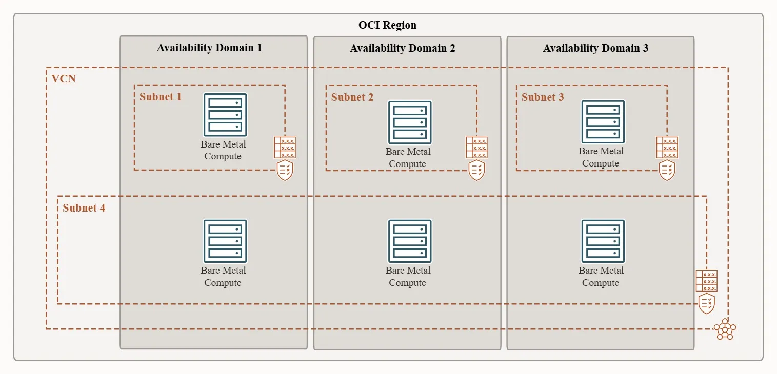 OCI Network Design Diagram — VCN topology, subnets, gateways, and on-premises connectivity