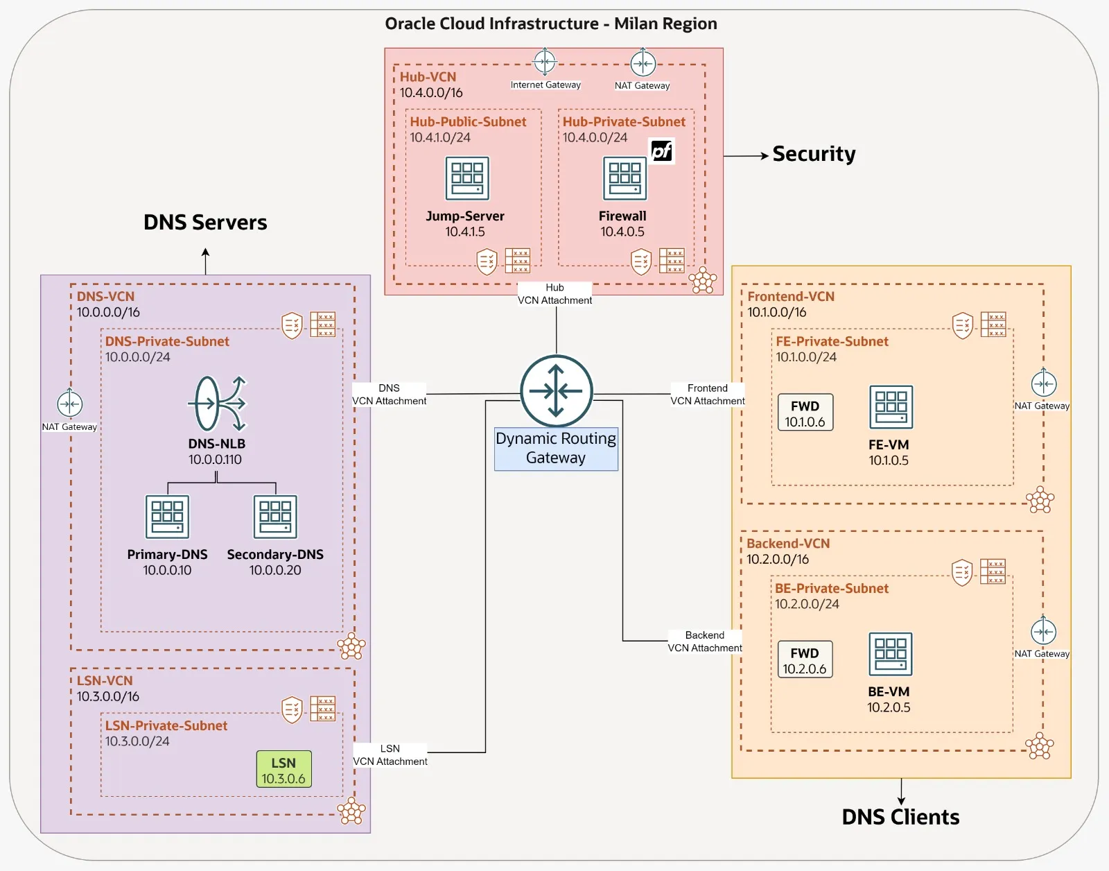 OCI Private DNS hybrid architecture — bidirectional resolution between OCI and on-premises