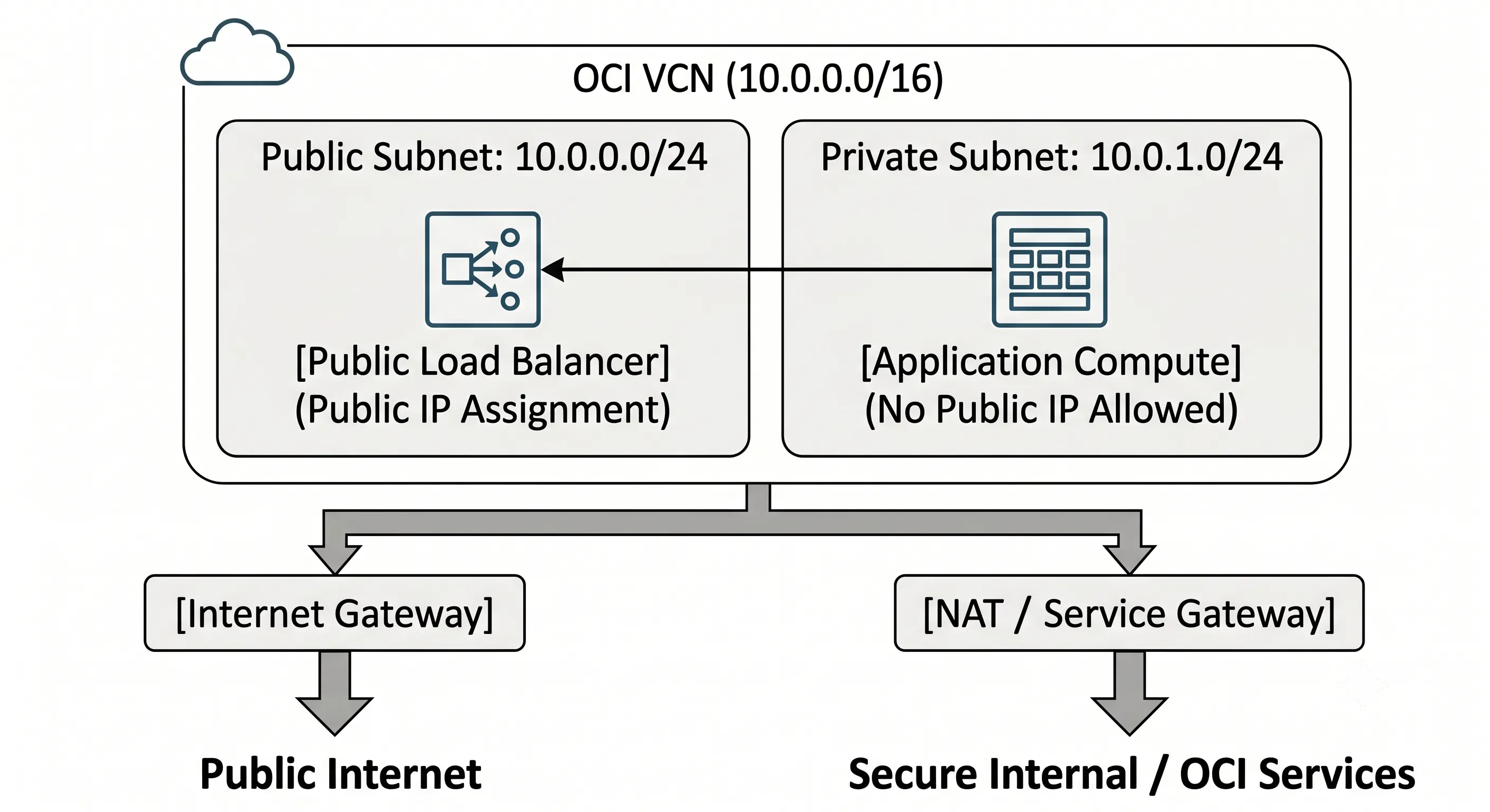 OCI public vs private subnet architecture comparison