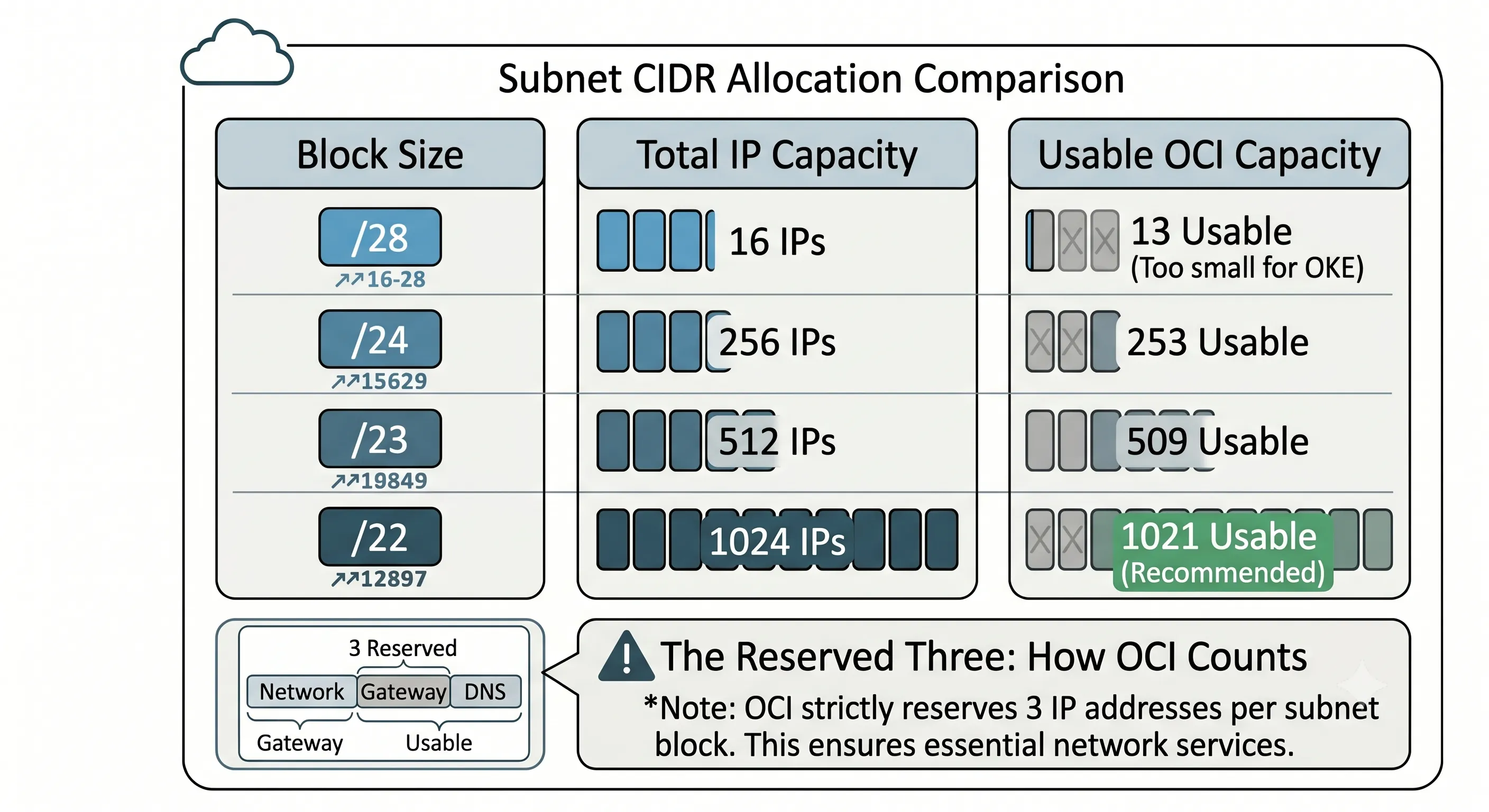 OCI subnet CIDR sizing and IP address planning guide