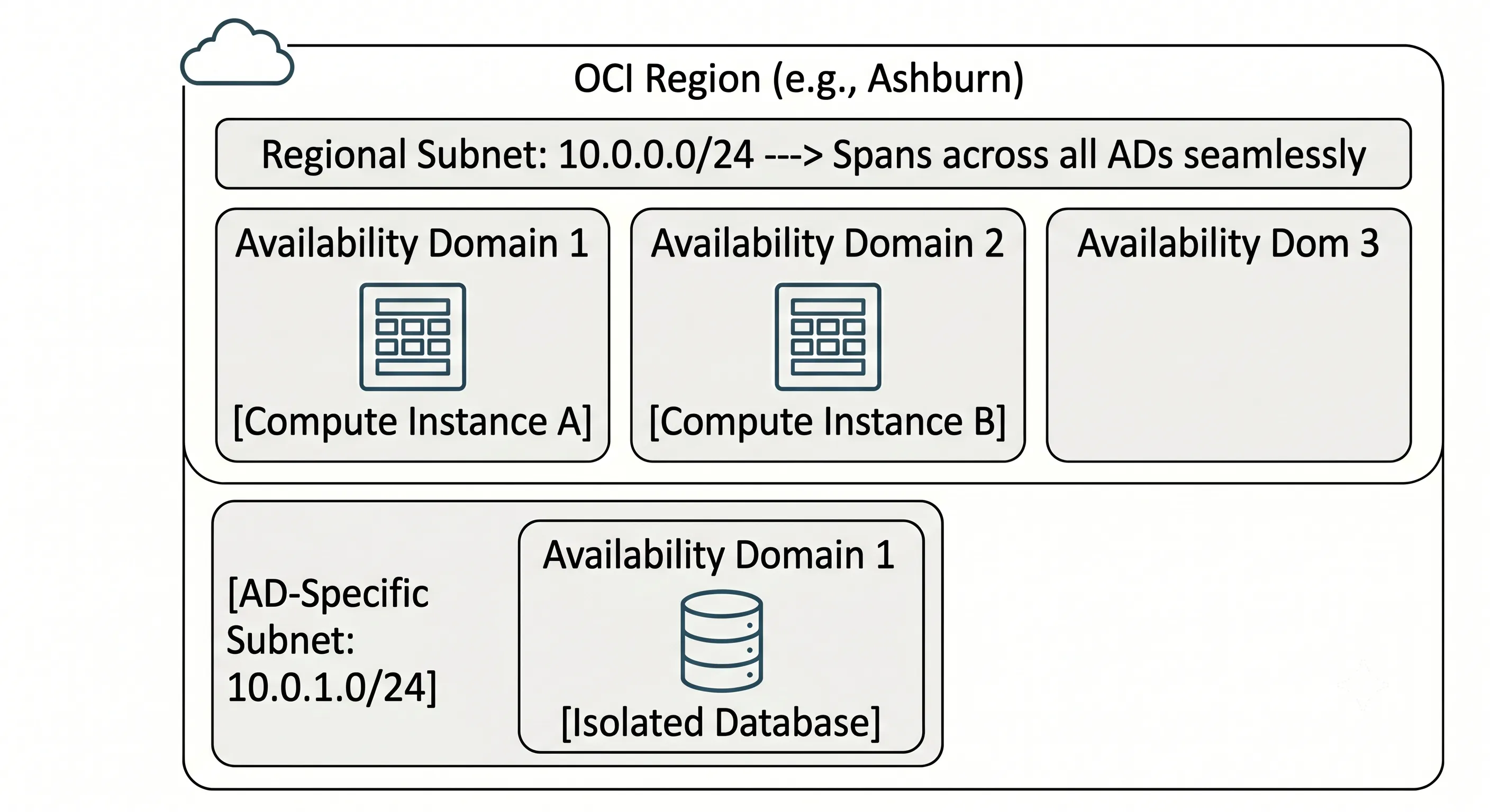OCI regional subnet vs availability domain-specific subnet comparison