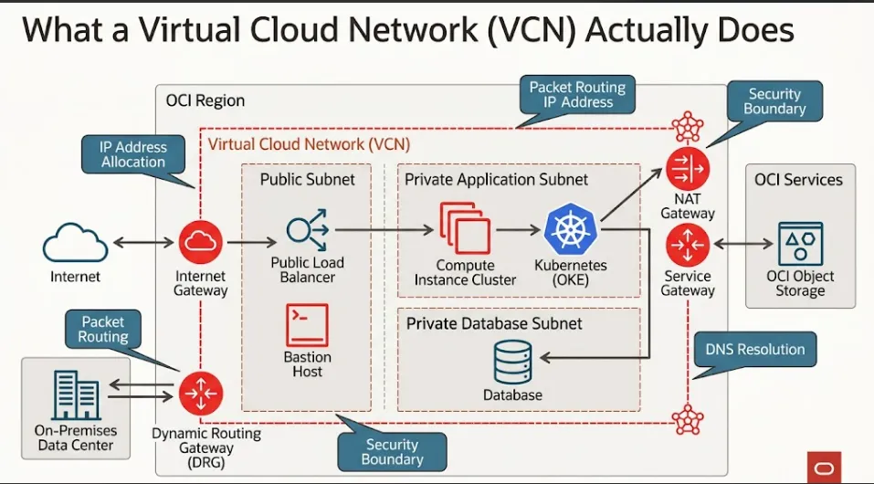 OCI Virtual Cloud Network foundation diagram showing IP allocation, routing, security, and DNS boundaries