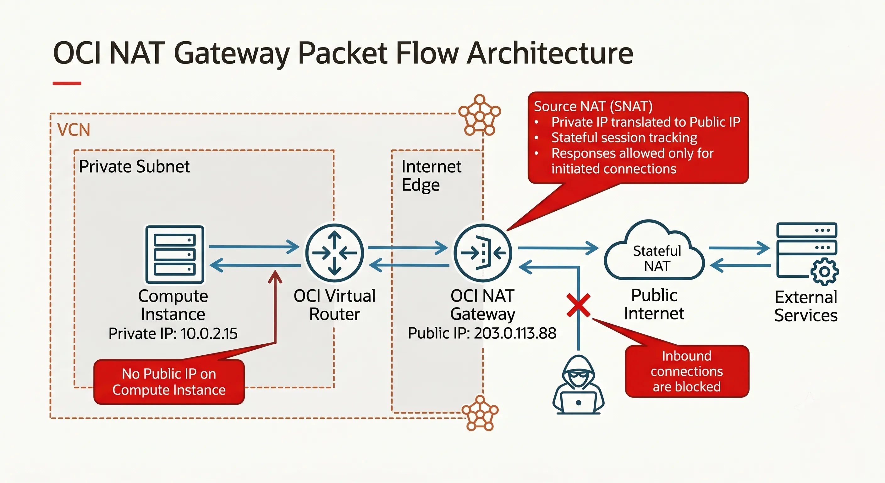 OCI NAT Gateway packet flow from private instance to public internet