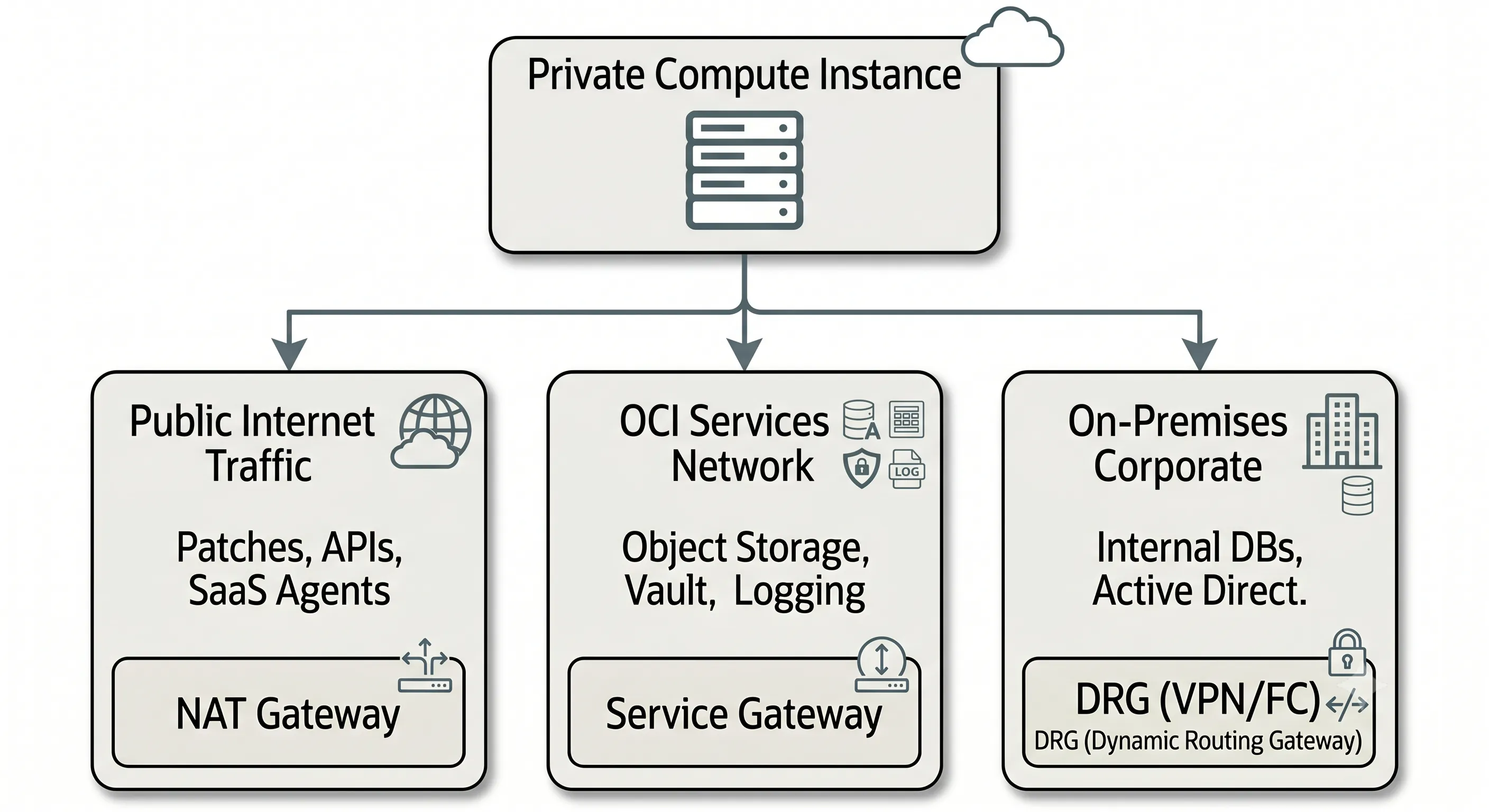 Three OCI traffic types — public internet, OCI-native services, and on-premises hybrid