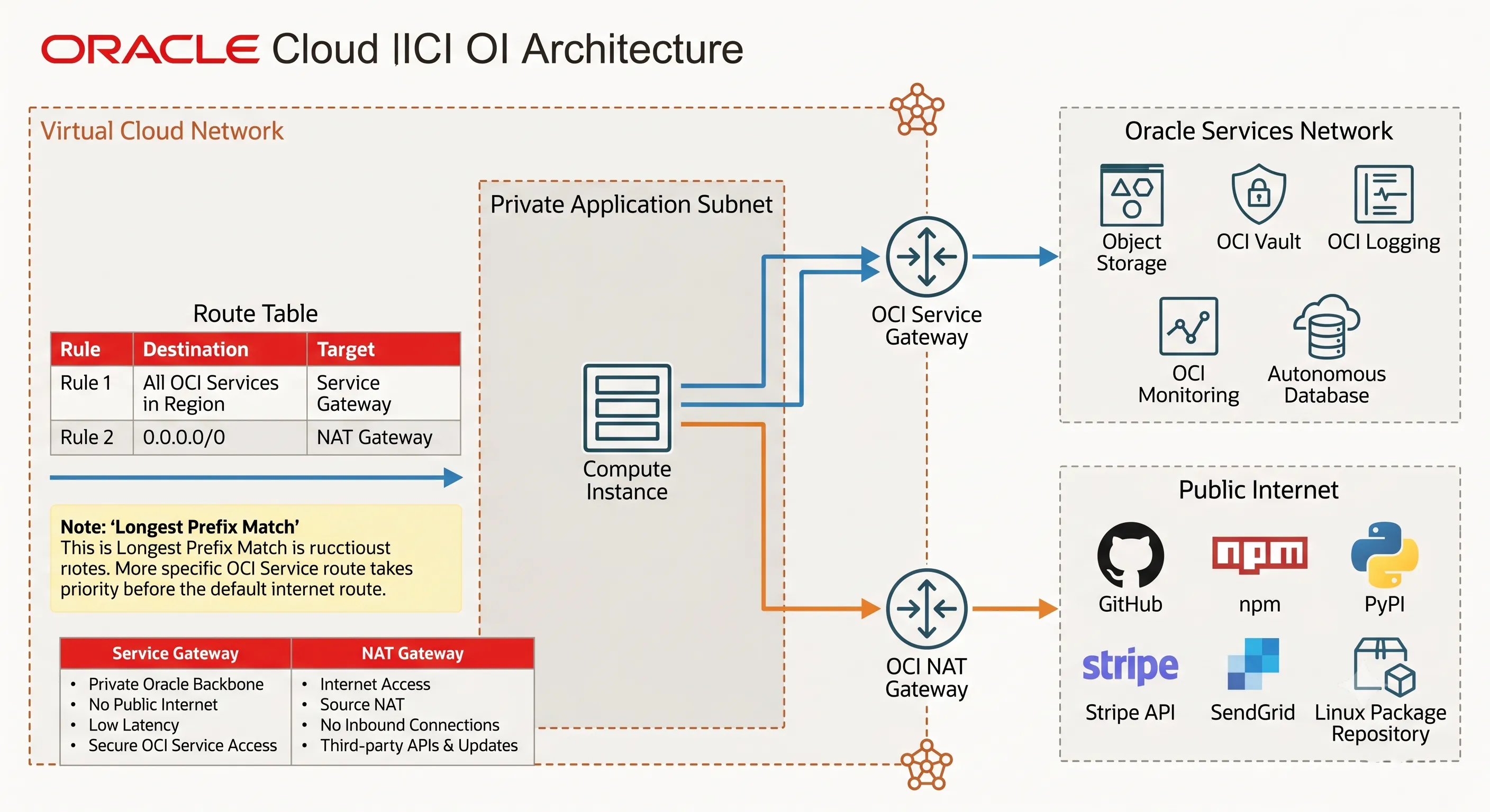 OCI private subnet route table with Service Gateway and NAT Gateway coexistence