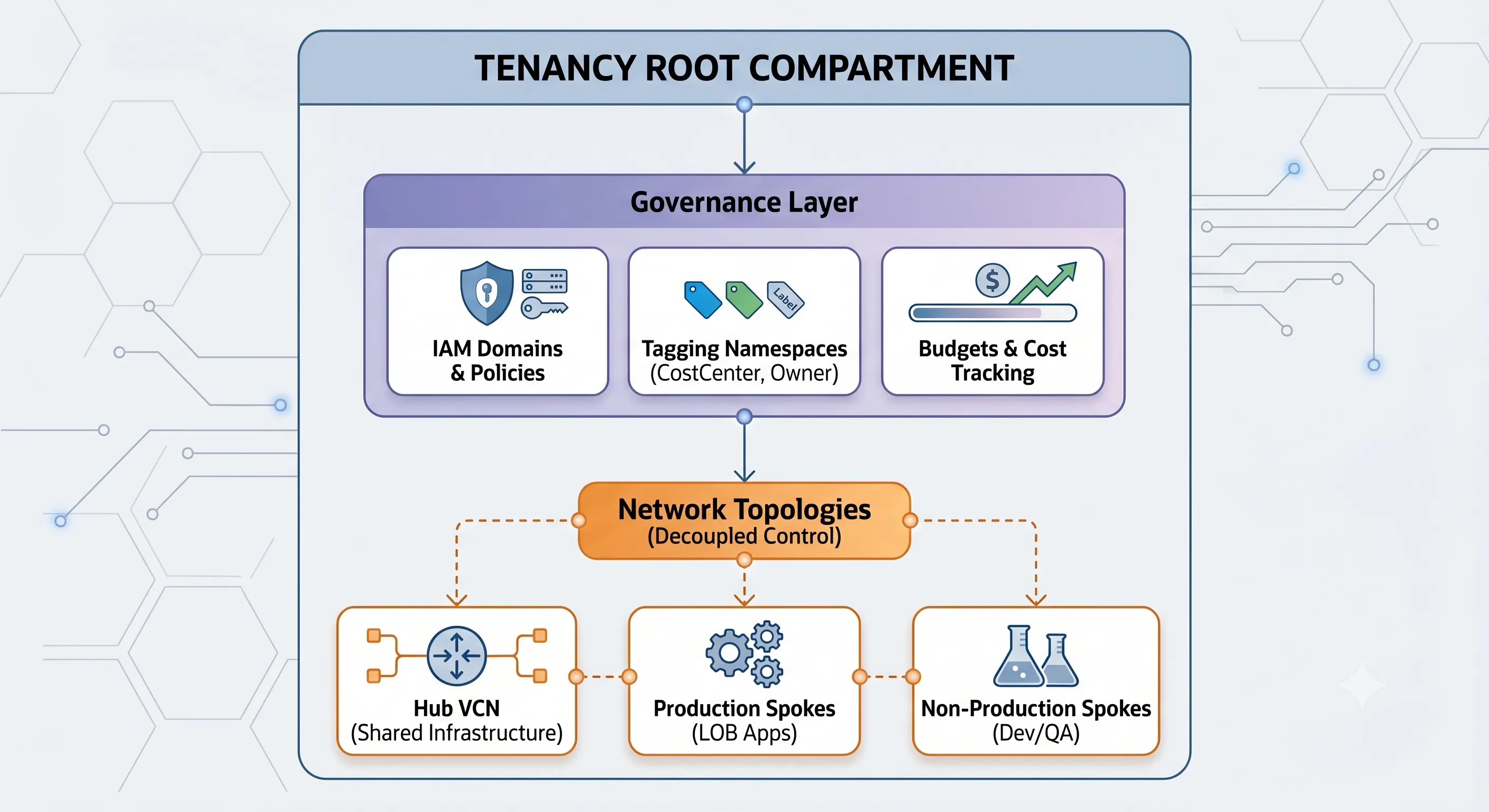 OCI governance layer showing compartments, IAM policies, tagging namespaces, and budgets decoupled from VCN network topology.