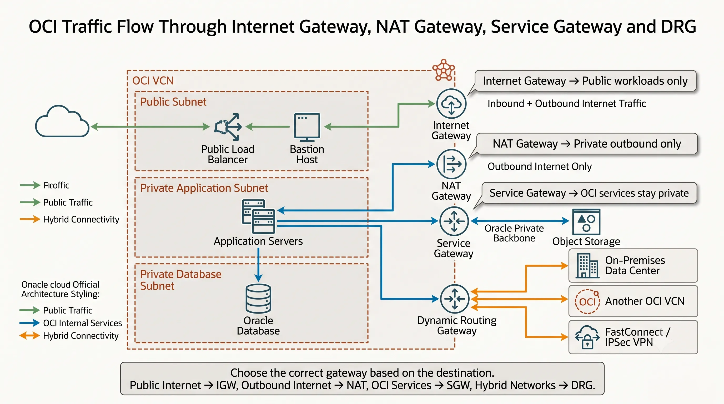 Architecture diagram showing common OCI route table failure modes including Service Gateway bypass, asymmetric NGFW routing, and overlapping CIDR black holes