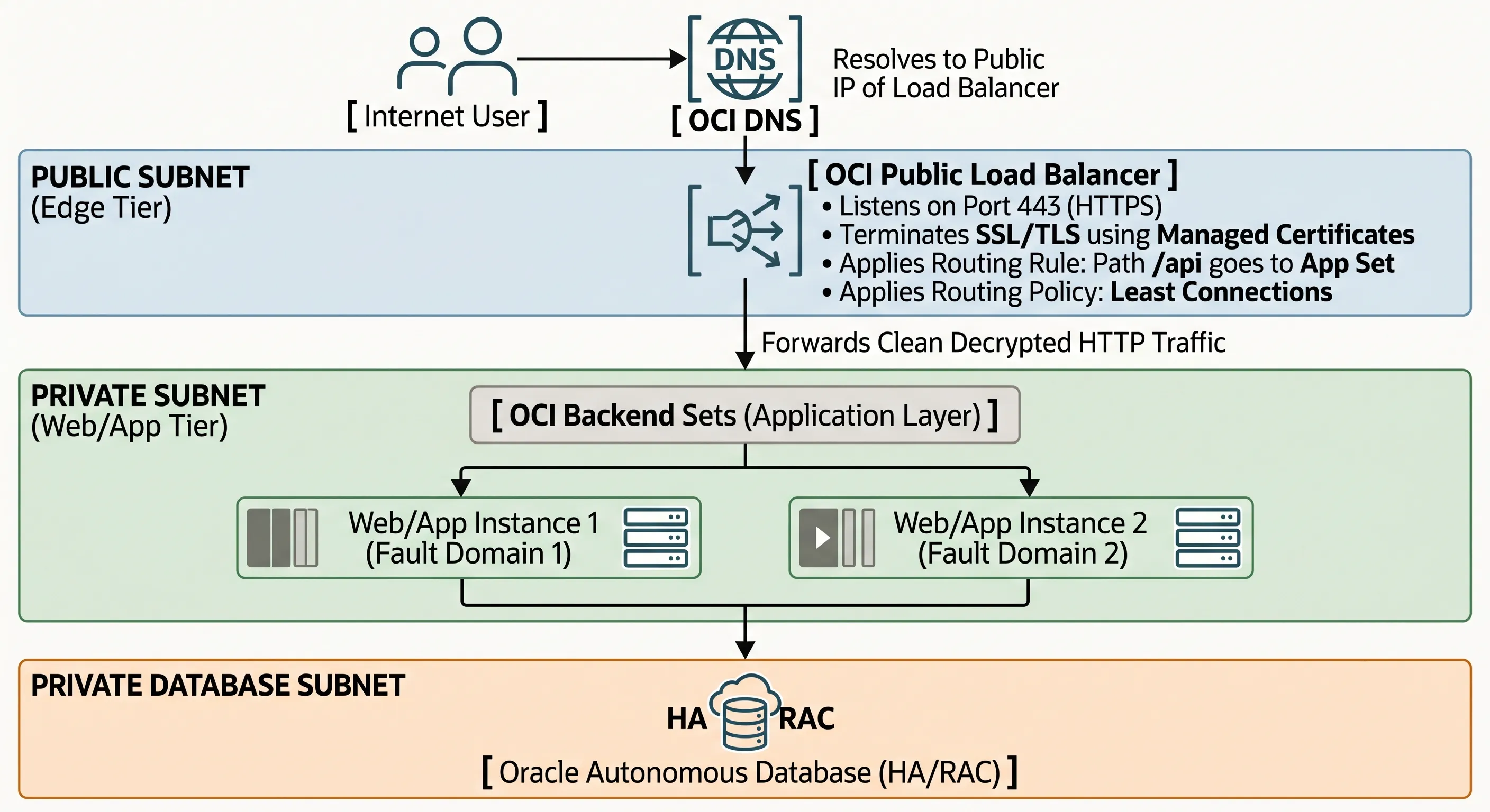 Architecture Diagram: Resilient OCI E-Commerce Traffic Ingress Path