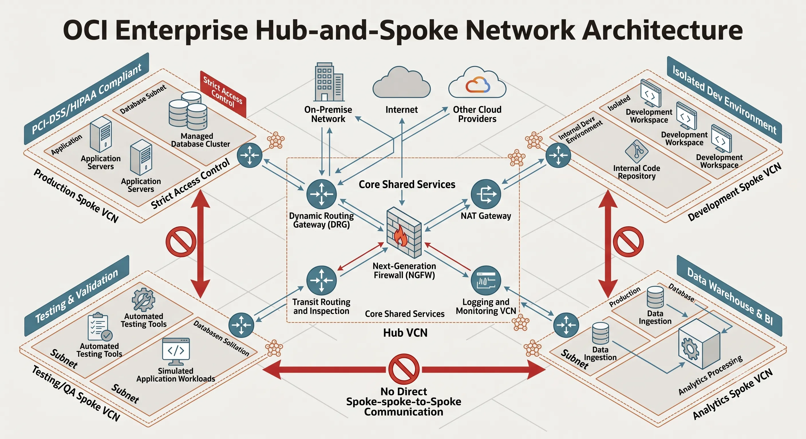 Architectural diagram of an OCI Hub-and-Spoke network topology showing isolated Spoke VCNs connected to a central Hub VCN via DRG v2.