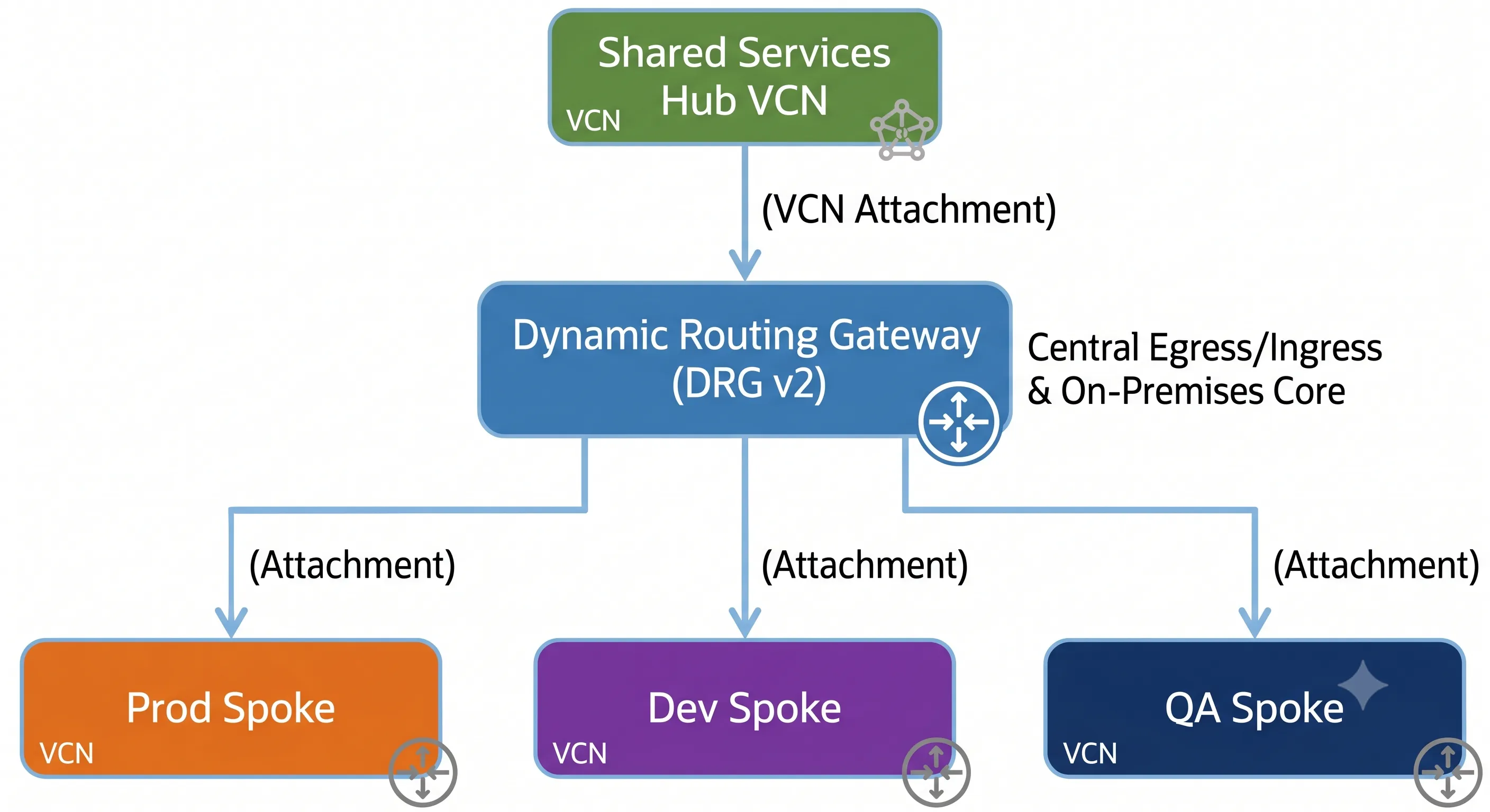 OCI DRG v2 transit routing configuration map displaying on-premises FastConnect and remote region peering attachments.