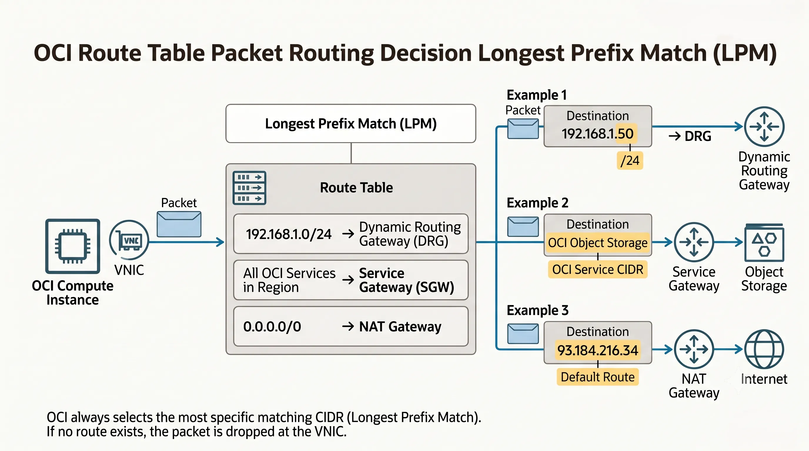 OCI Route Table Longest Prefix Match diagram showing how /24 CIDR rules override default 0.0.0.0/0 routes to NAT Gateway and DRG