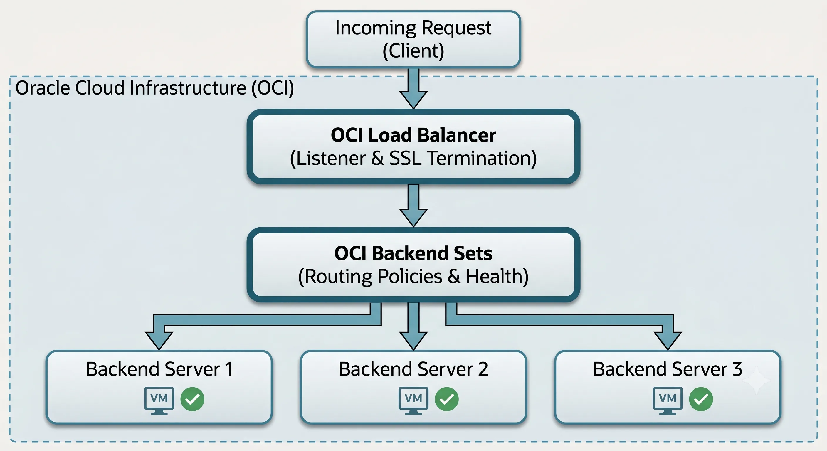 Architecture Diagram: OCI Managed Load Balancing Node Failover Workflow