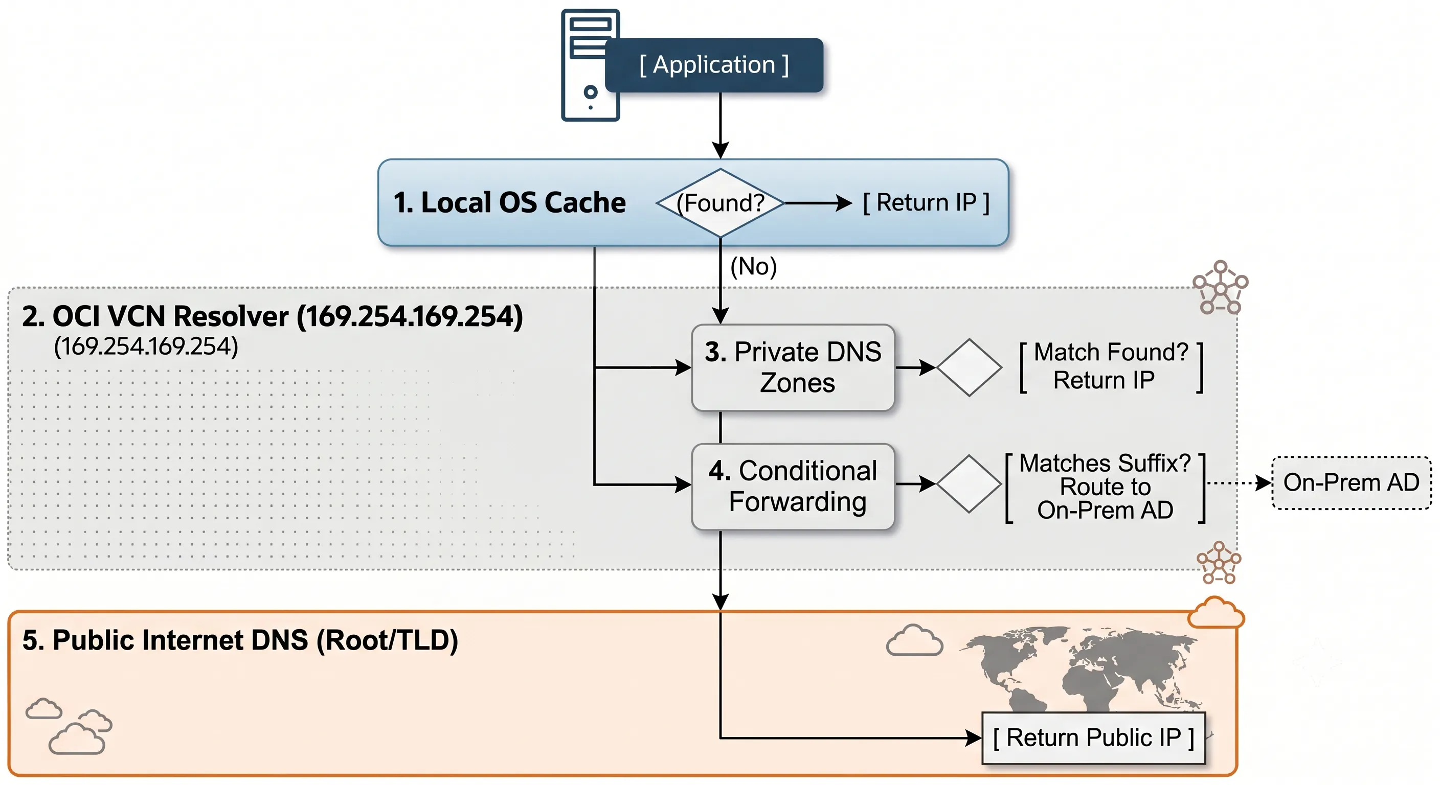 OCI DNS lookup chain sequence from compute instance through VCN resolver to private zones and external forwarders