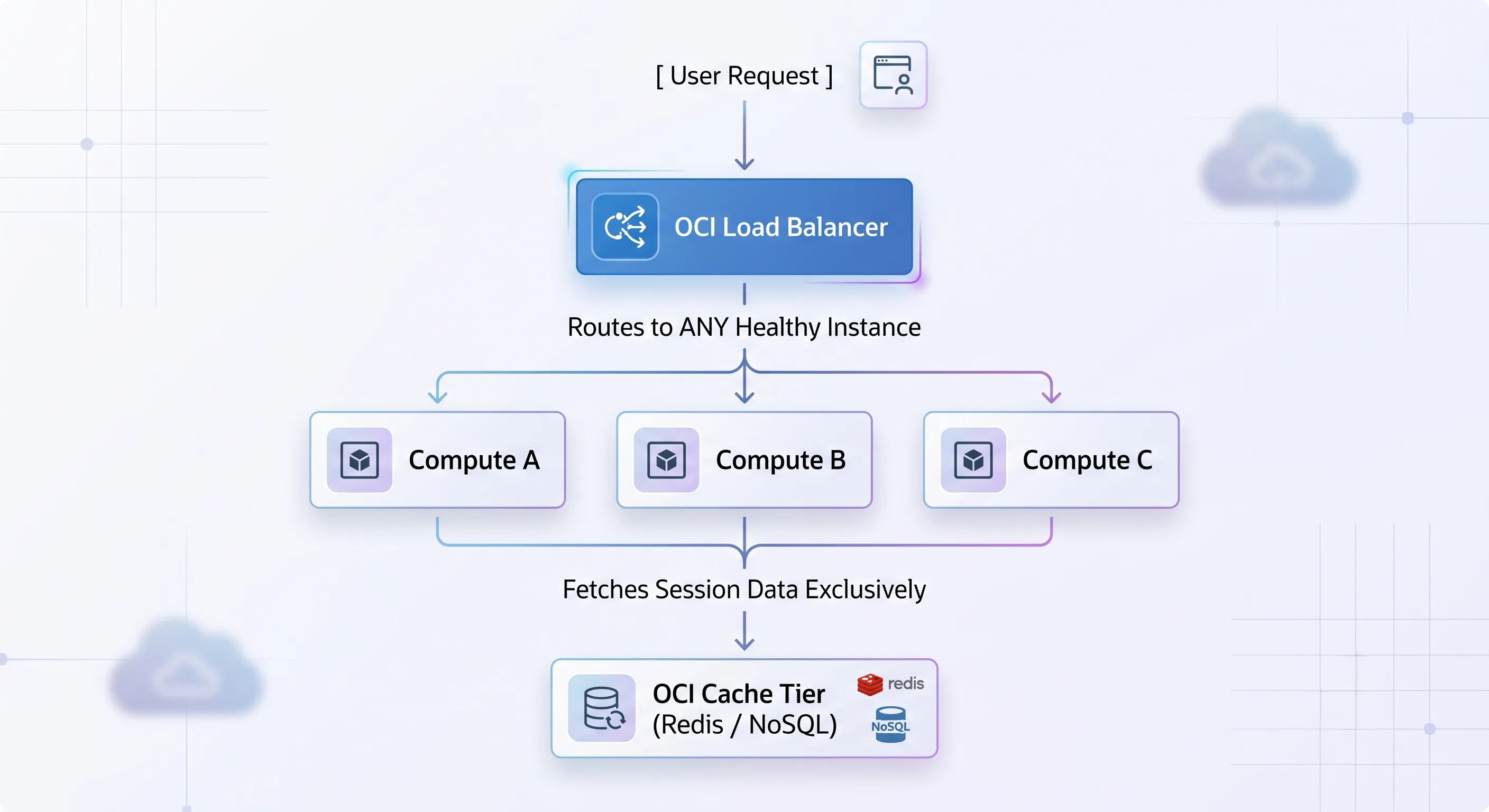 Architecture Diagram: Stateless OCI Application Tier with Centralized Session Cache