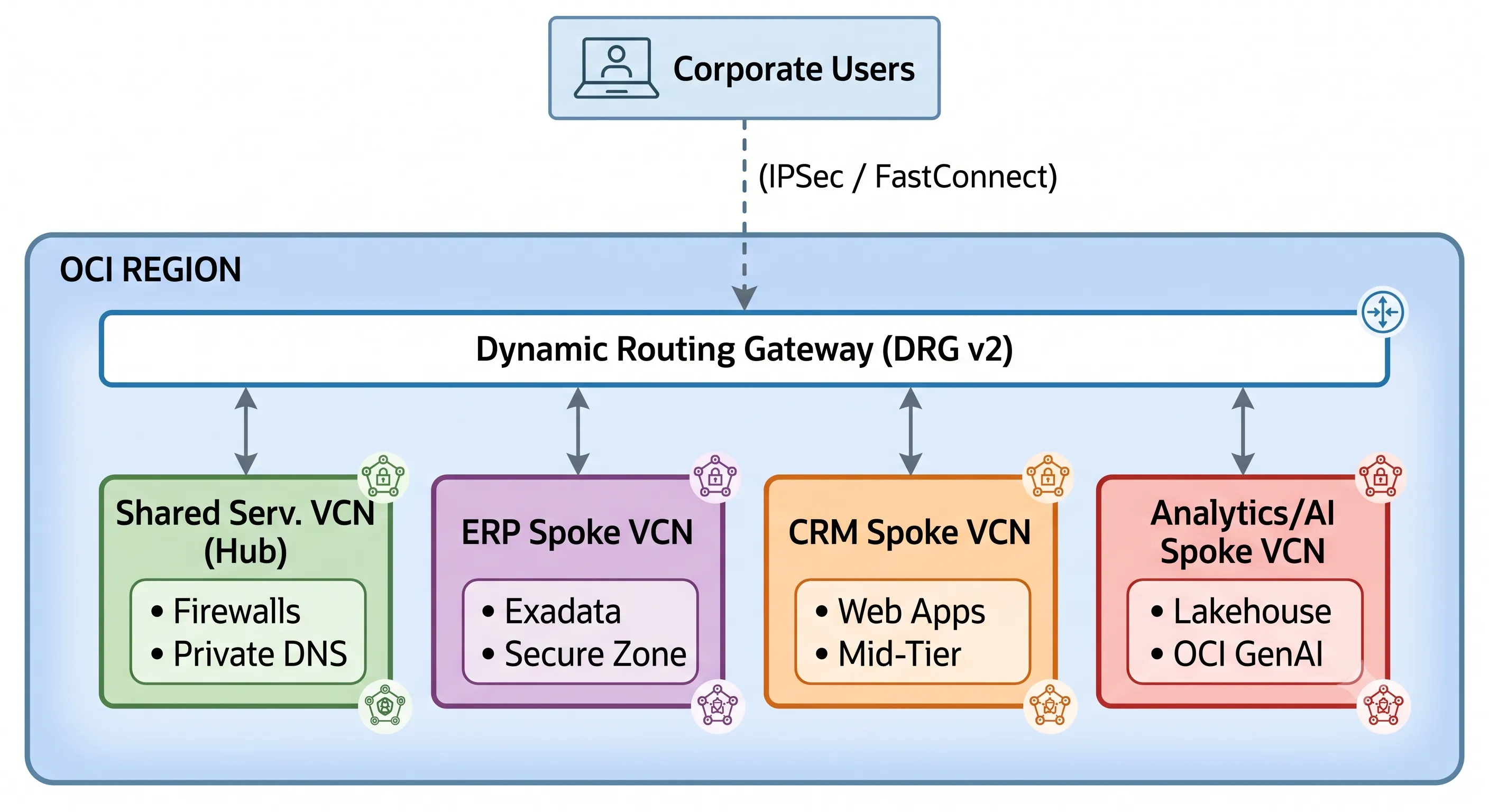 Oracle Enterprise OCI Production Reference Architecture for Nexus Retail Global showing Hub VCN, spoke VCNs, DRG, and cross-region disaster recovery.
