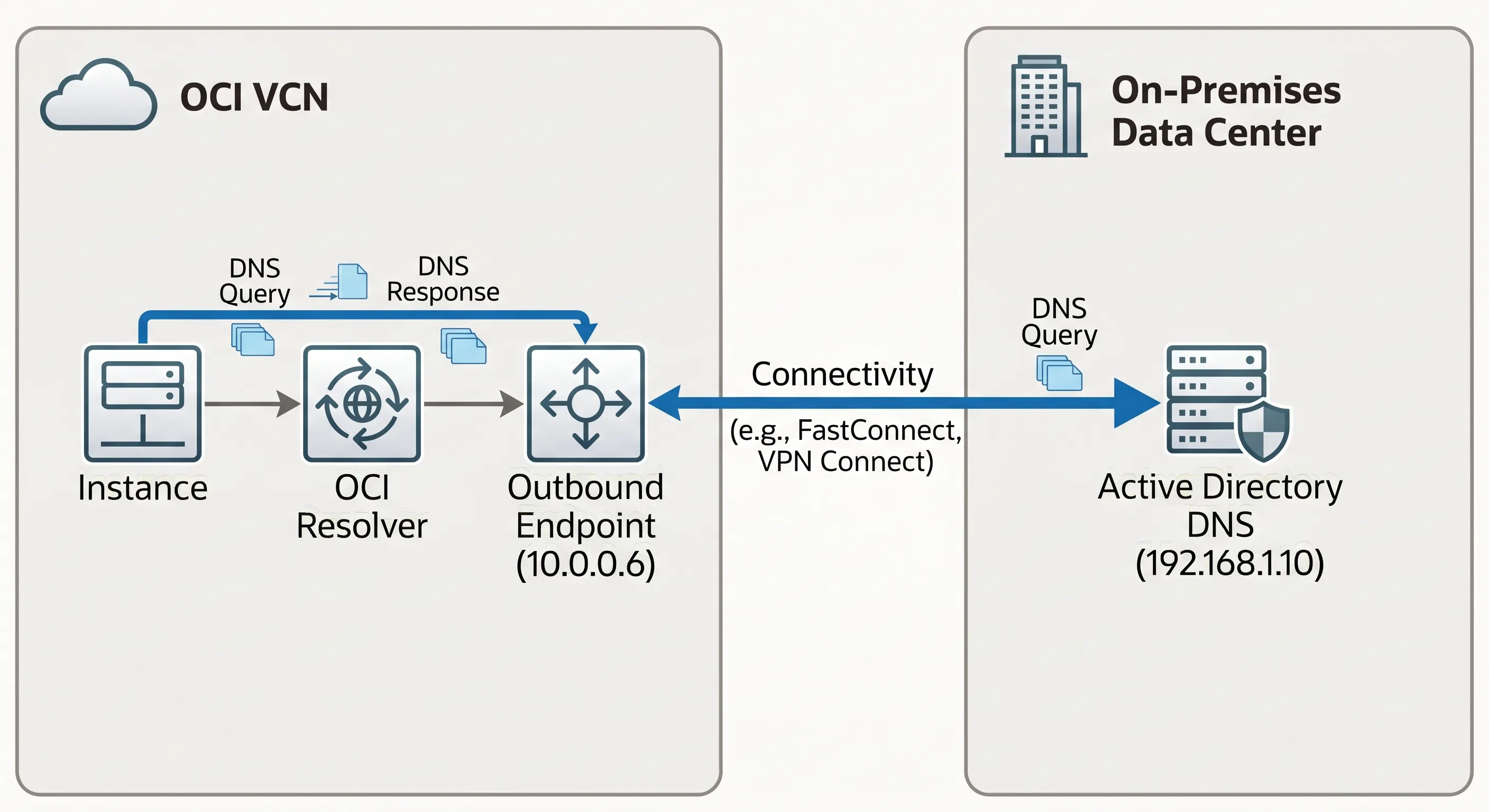 Hybrid cloud DNS architecture with OCI inbound and outbound endpoints connecting to on-premises DNS