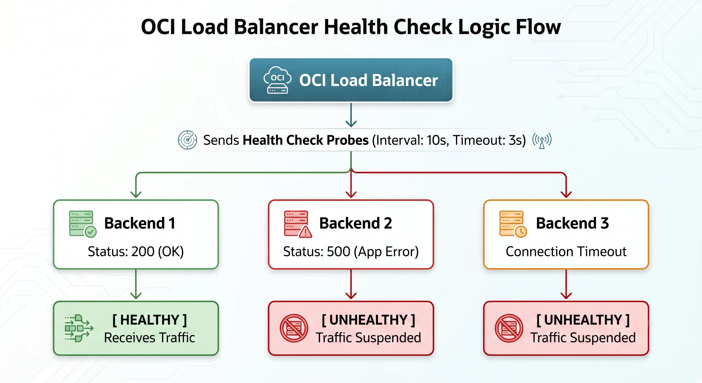 Architecture Diagram: OCI Load Balancer Health Check Probe Workflow