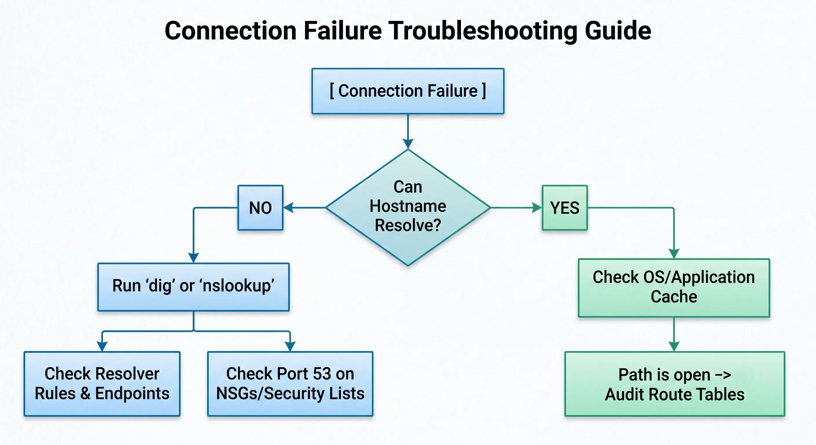 OCI DNS troubleshooting workflow decision tree from ping test through dig commands to resolver config