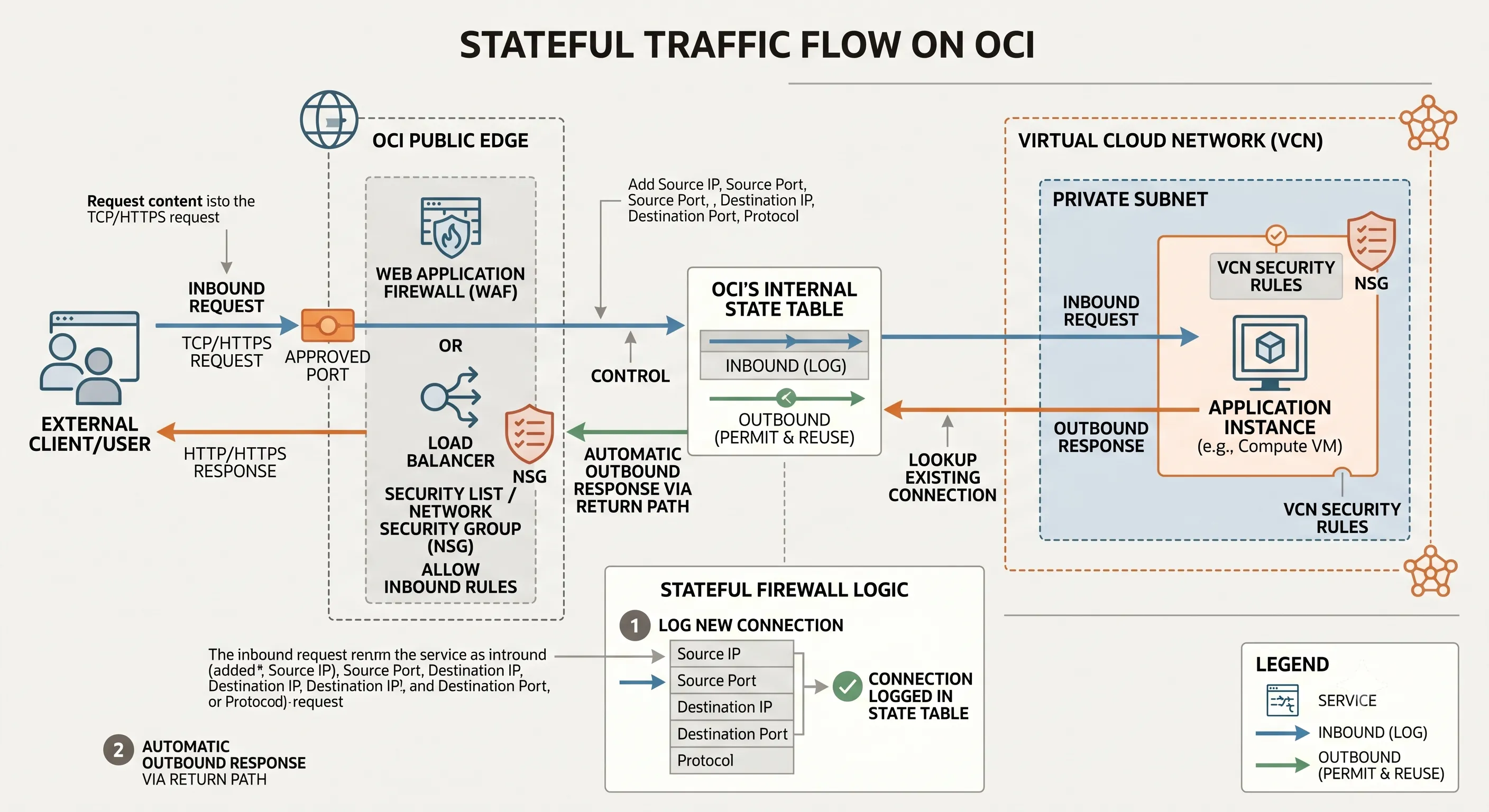Diagram showing OCI stateful traffic flow tracking inbound HTTP requests from a load balancer to an app server and automatically permitting outbound responses via an internal state table