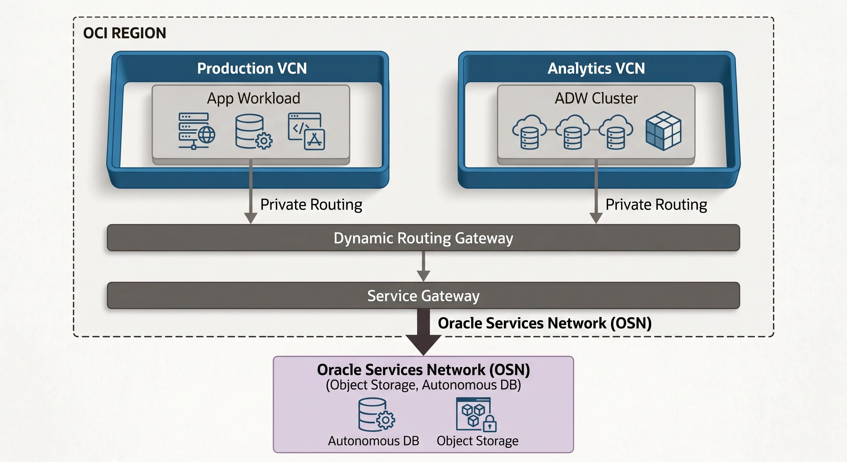 OCI Hub-and-Spoke east-west traffic routing between spoke VCNs via DRG v2 with Service Gateway access to Oracle Services Network.