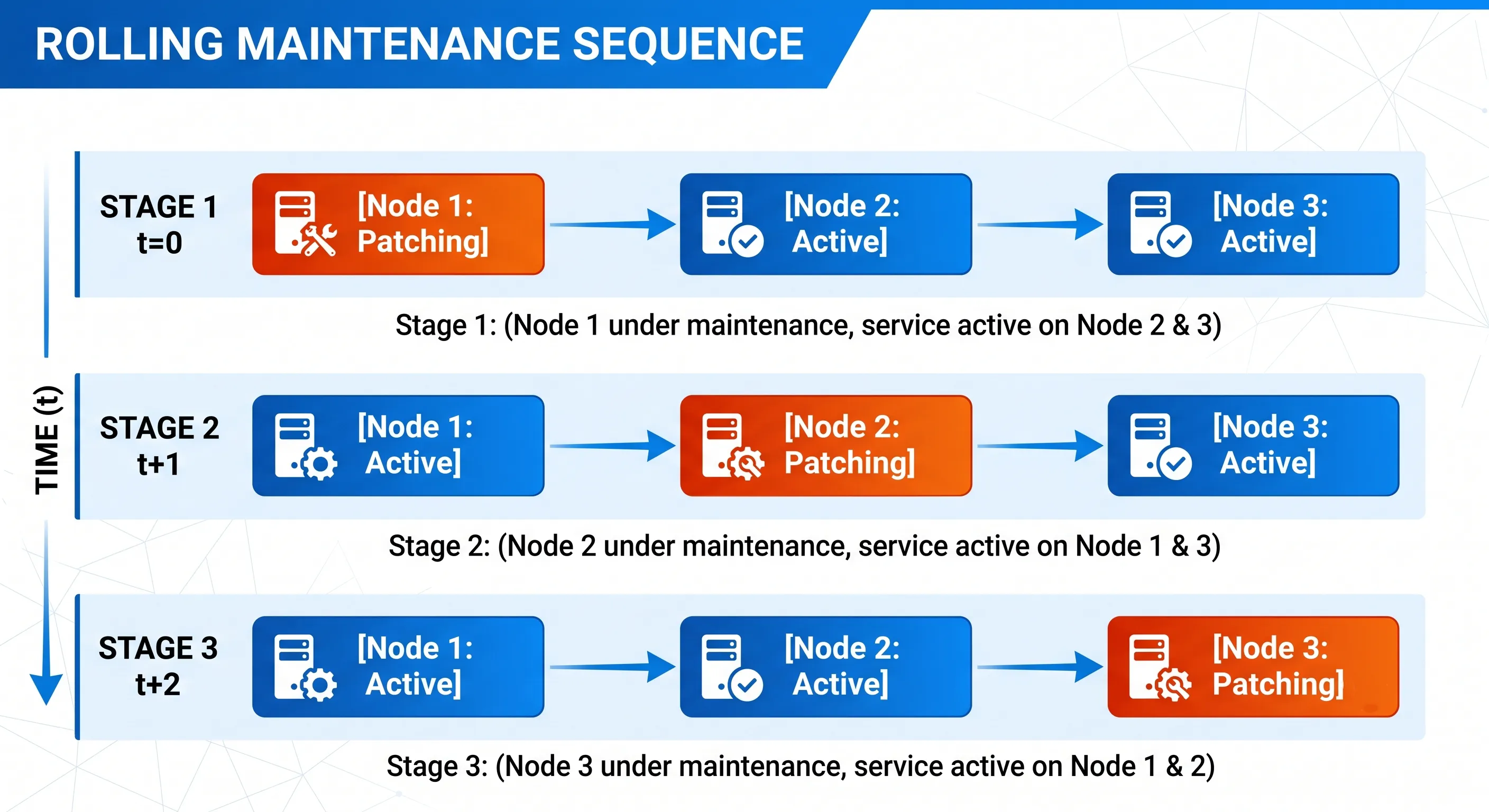 Oracle Exadata rolling patching workflow for compute nodes and storage cells without downtime