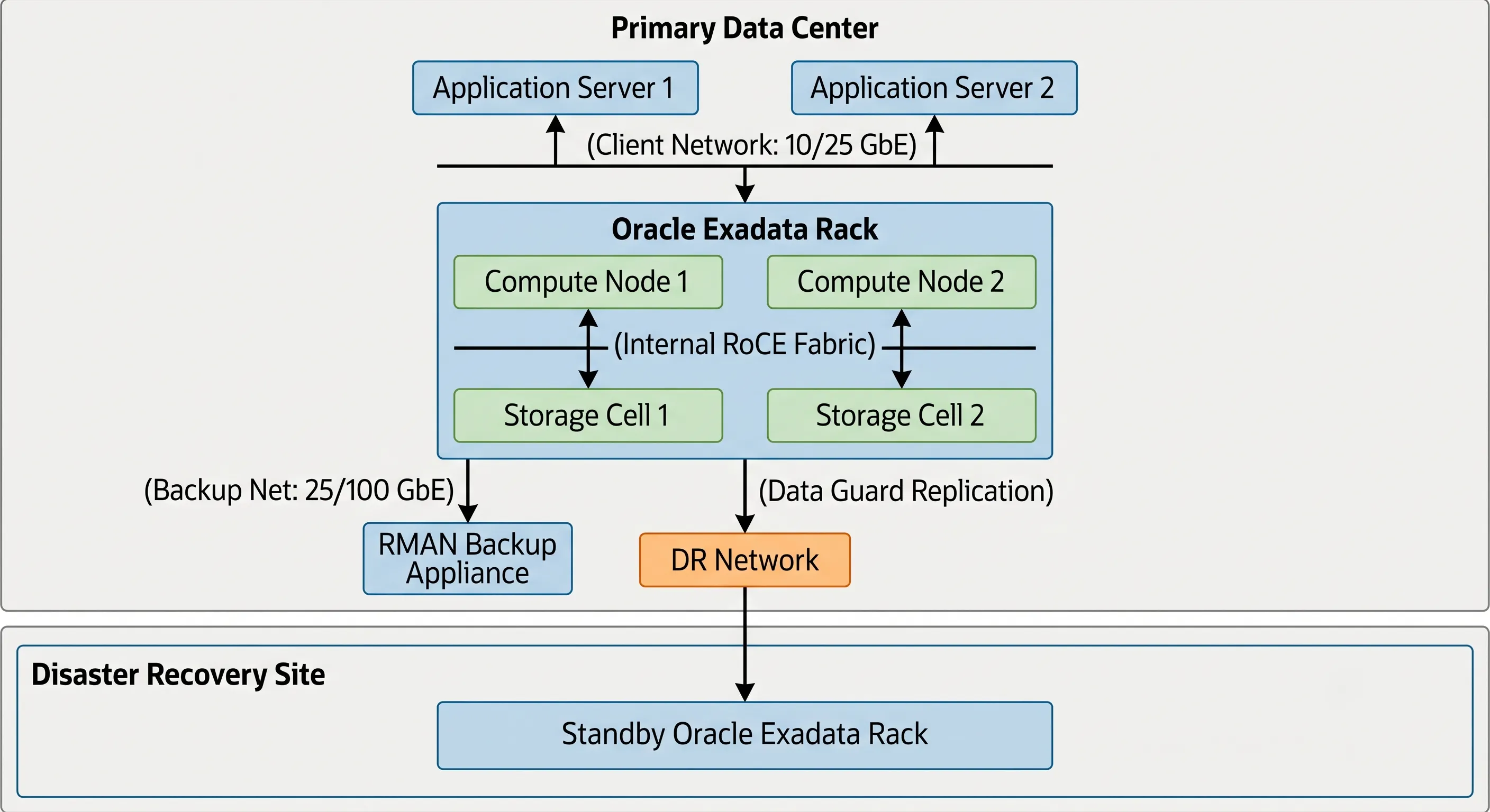 Oracle Exadata capacity planning architecture diagram mapping CPU, Memory, Flash, and HCC storage growth requirements.