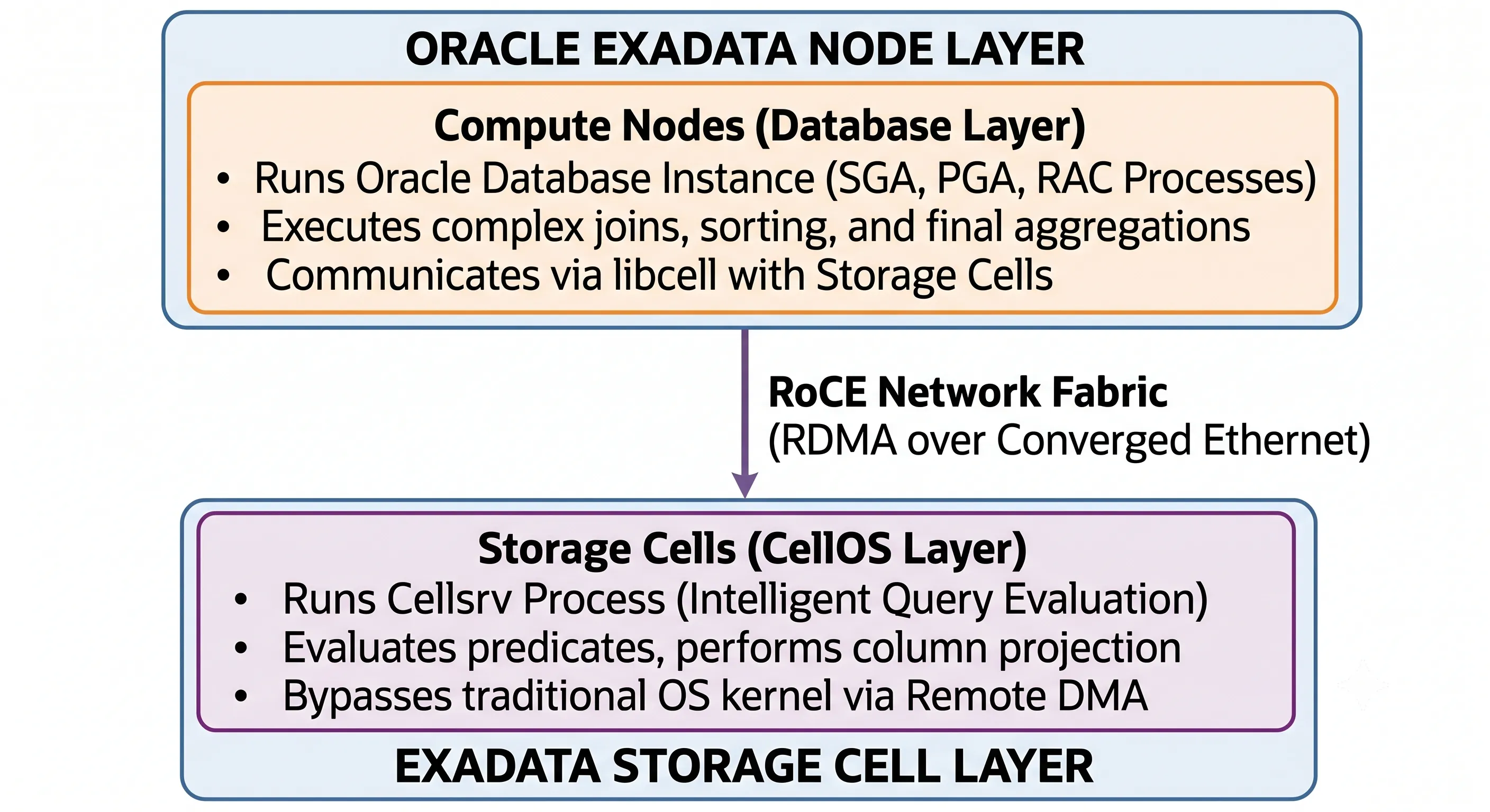 Oracle Exadata compute nodes and storage cells architecture with RoCE RDMA network fabric