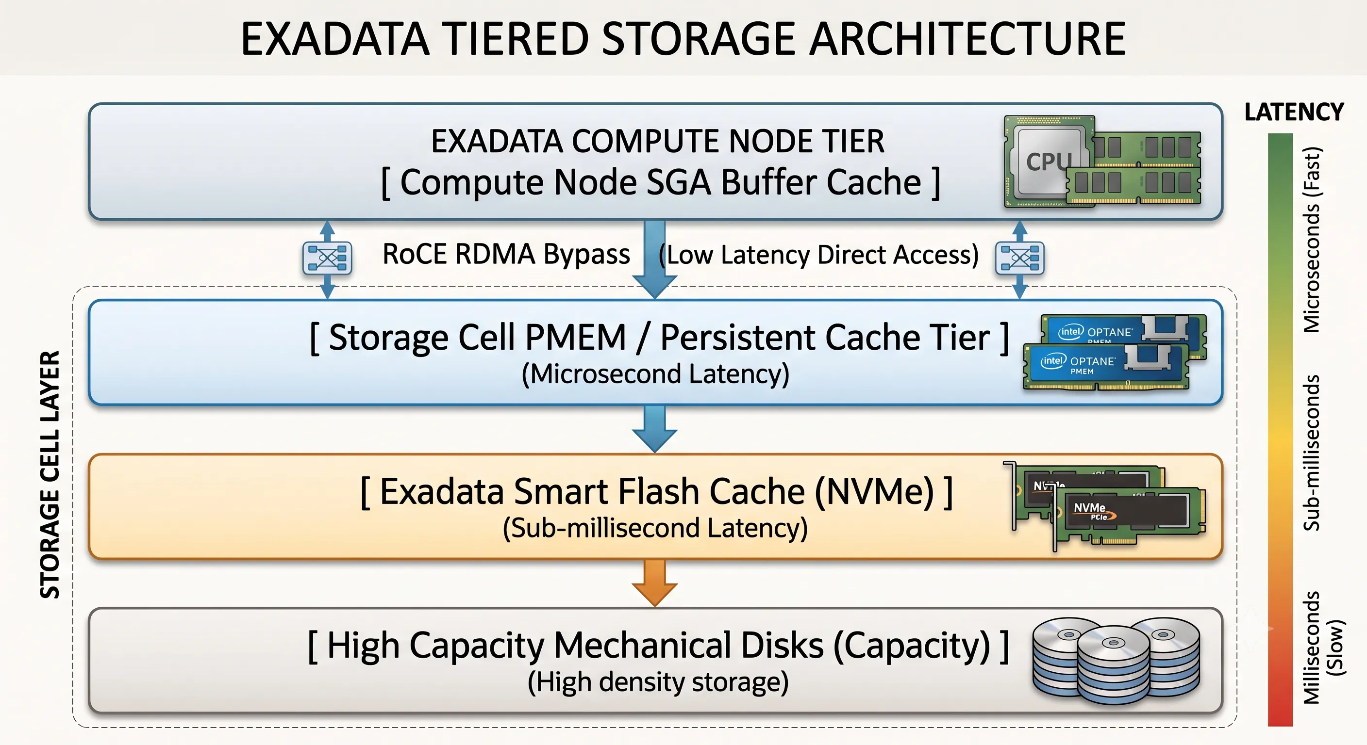 Exadata tiered storage architecture with Smart Flash Cache PMEM and mechanical disk layers