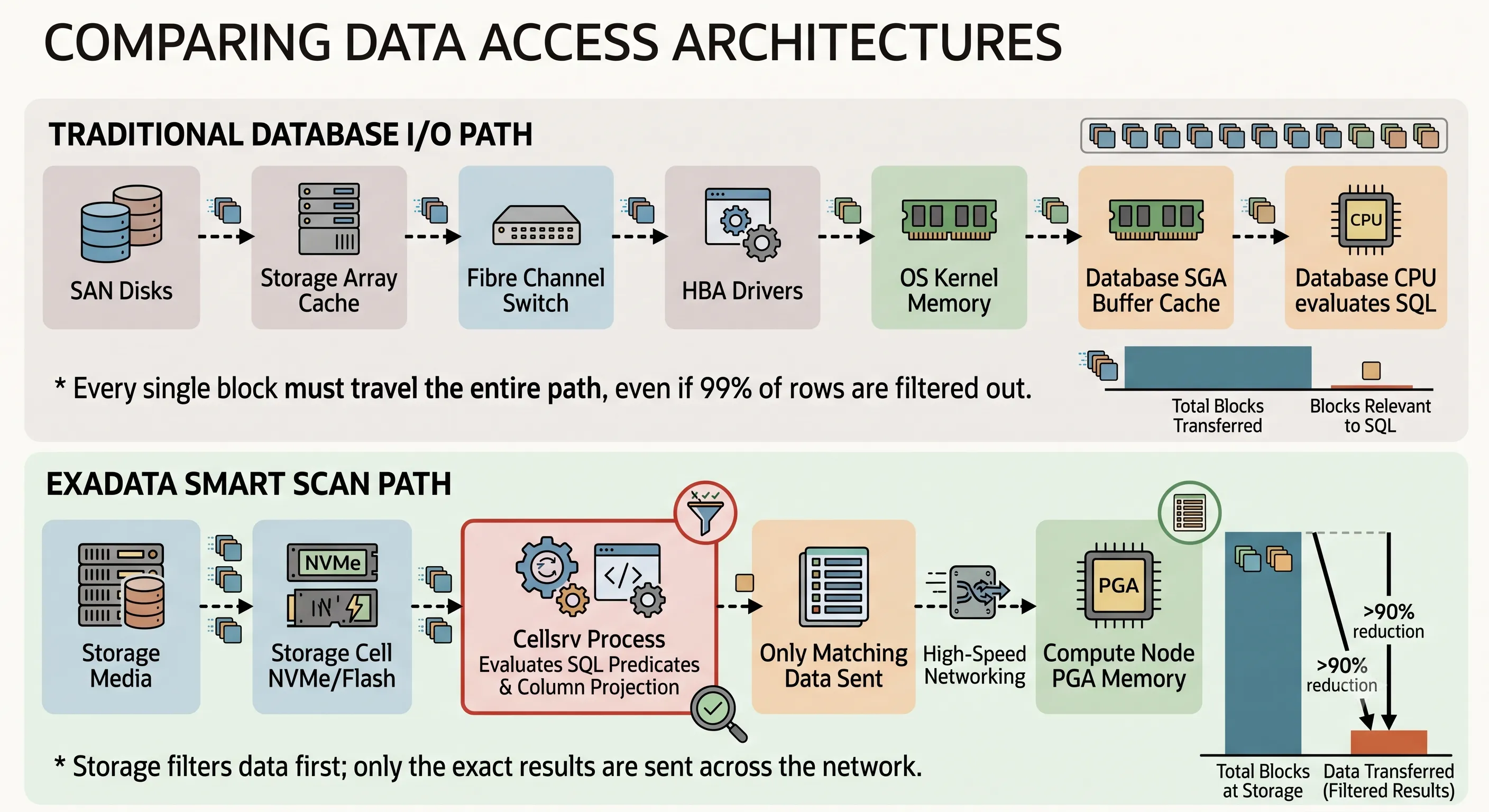Exadata Smart Scan vs traditional database I/O path comparison diagram