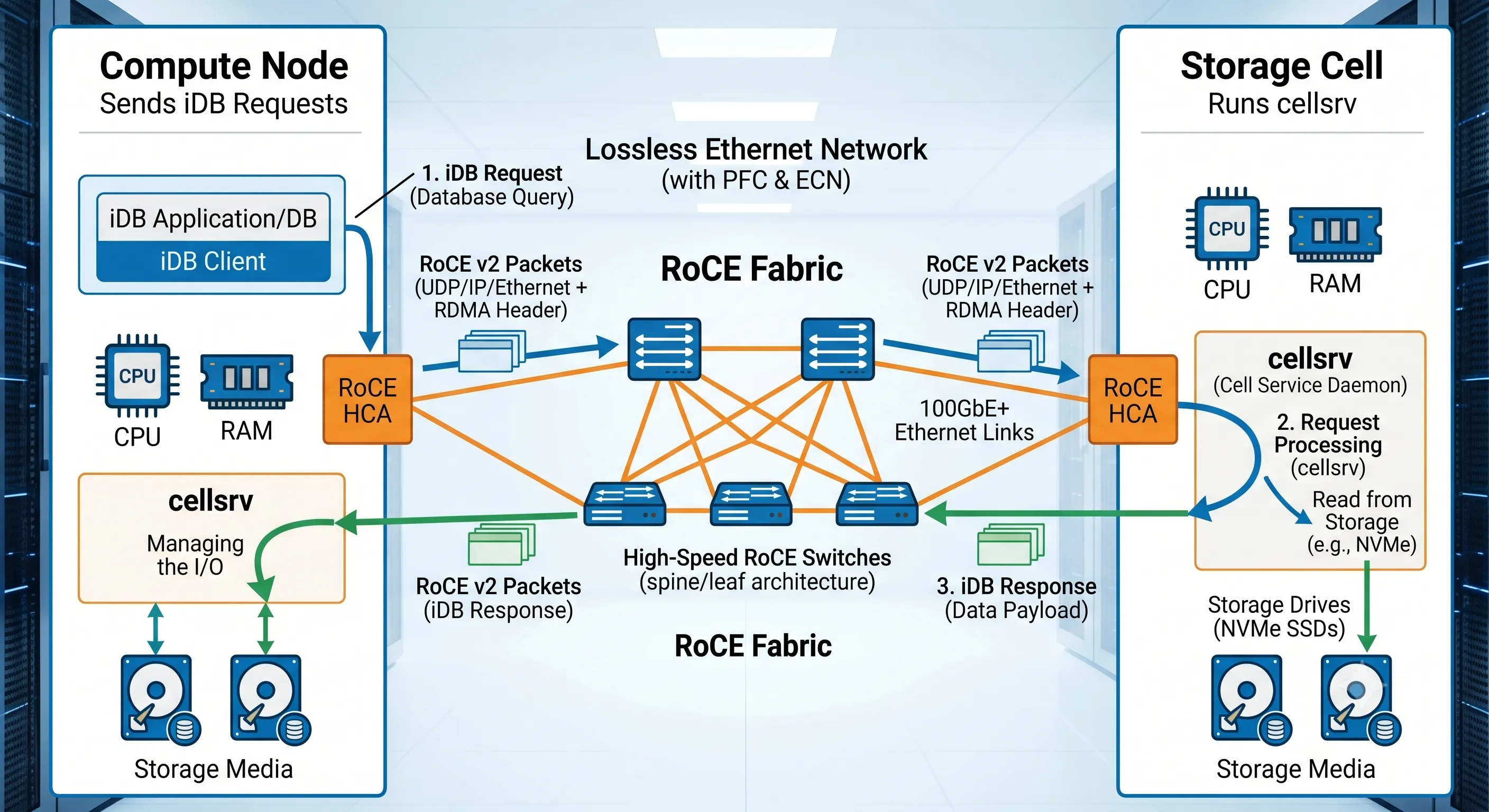 Oracle Exadata architecture — Compute Node to Storage Cell iDB request flow