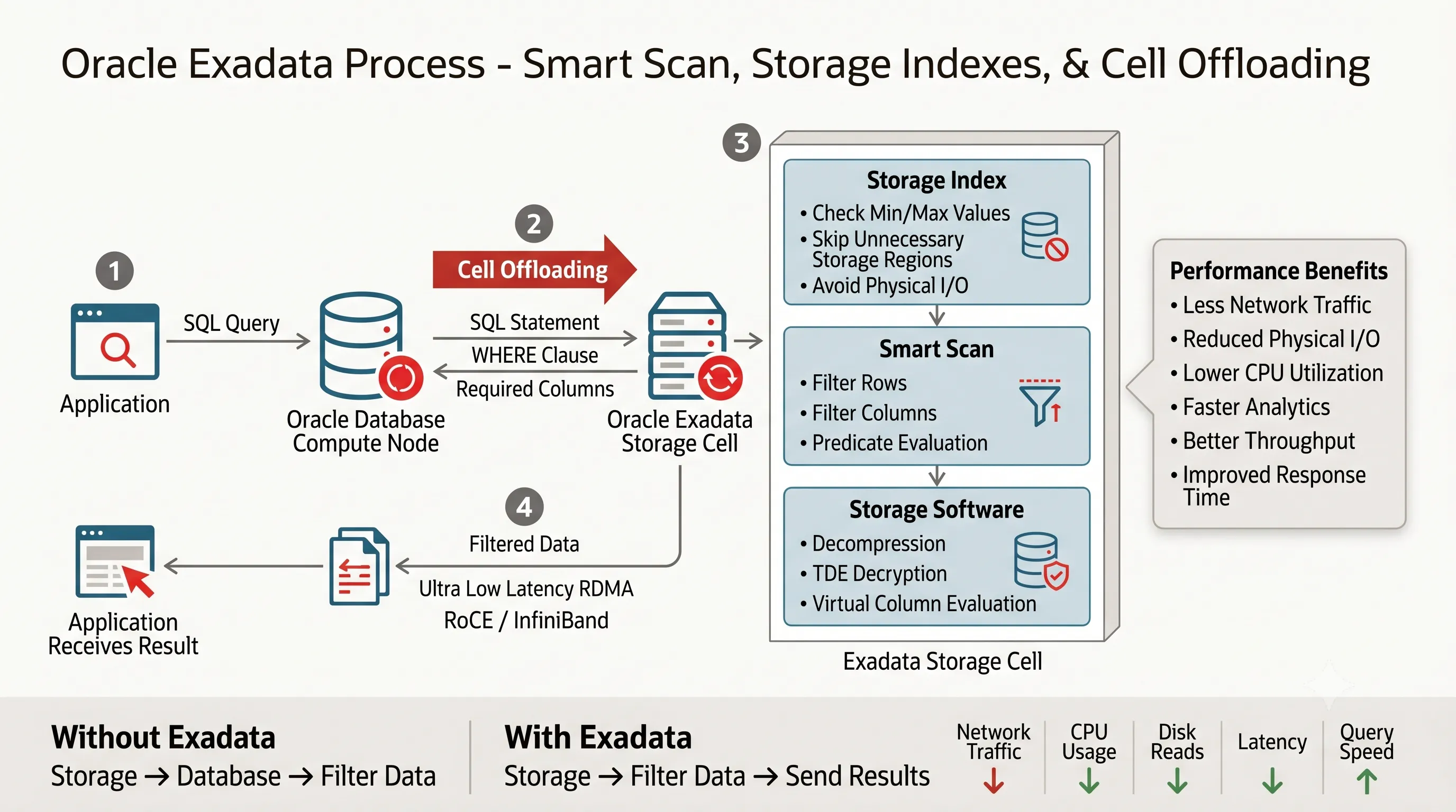 Oracle Exadata Cell Offloading architecture showing compute nodes and intelligent storage cells with Smart Scan processing