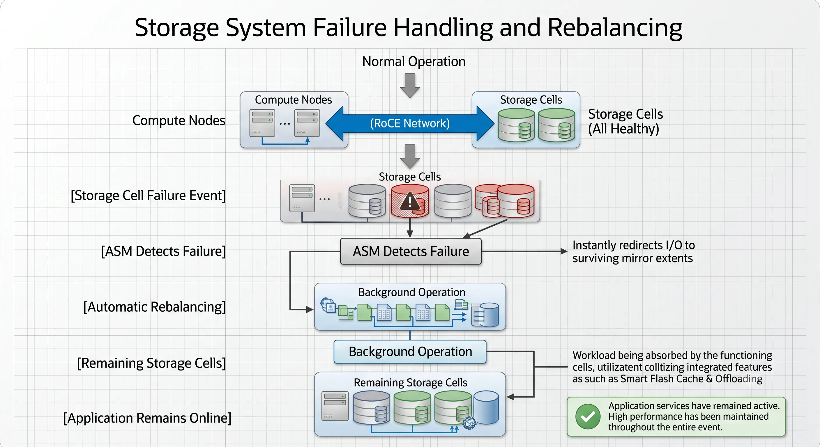 Oracle Exadata automatic failover workflow diagram showing ASM RAC and flash cache coordination