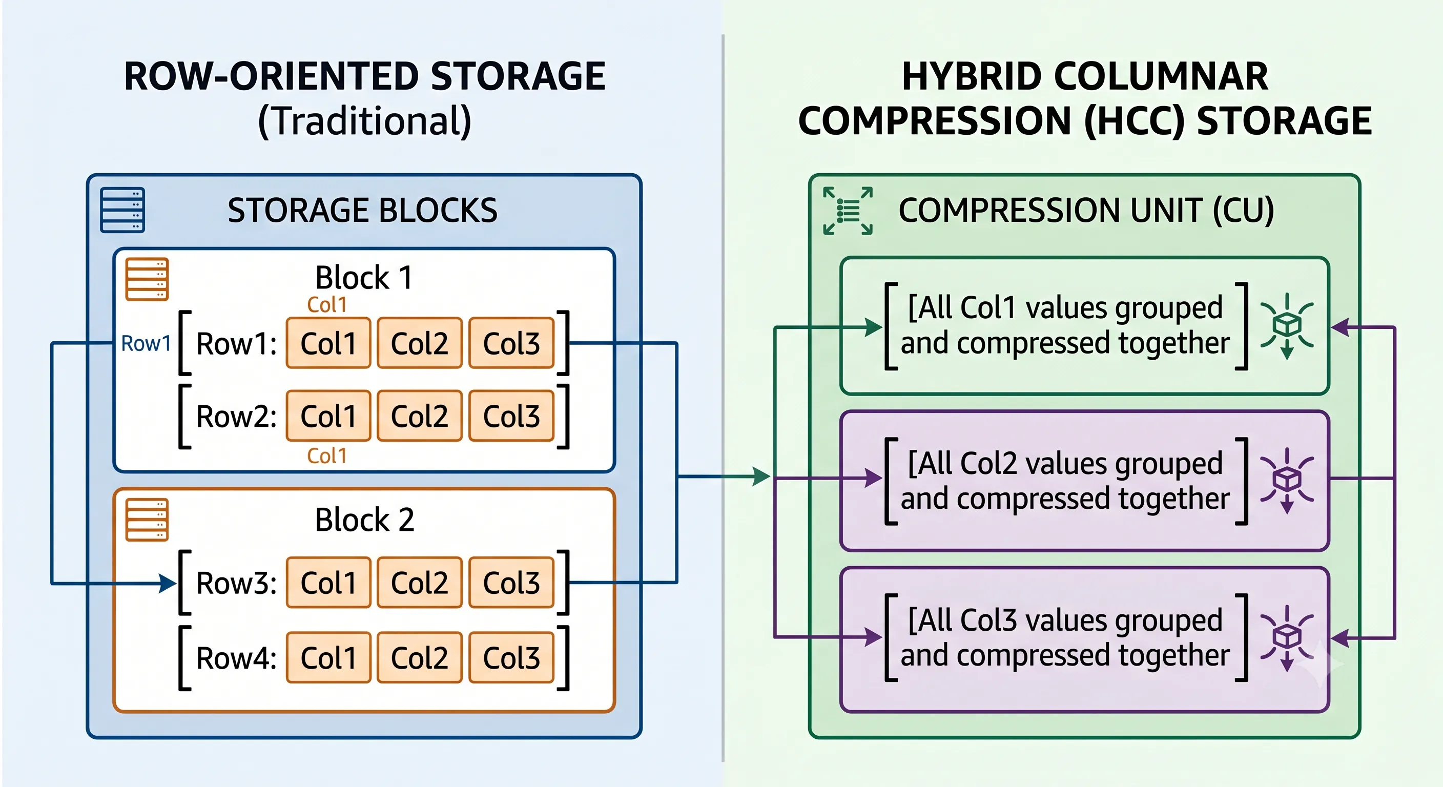 Hybrid Columnar Compression HCC row-oriented vs columnar storage comparison in Oracle Exadata