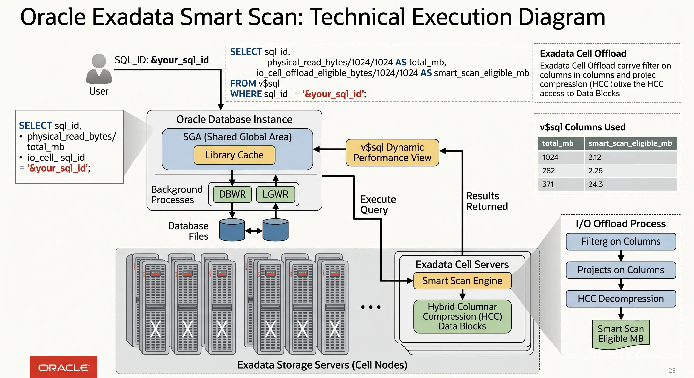 Exadata Smart Scan diagnostic SQL queries — V$SQL and cell offload statistics
