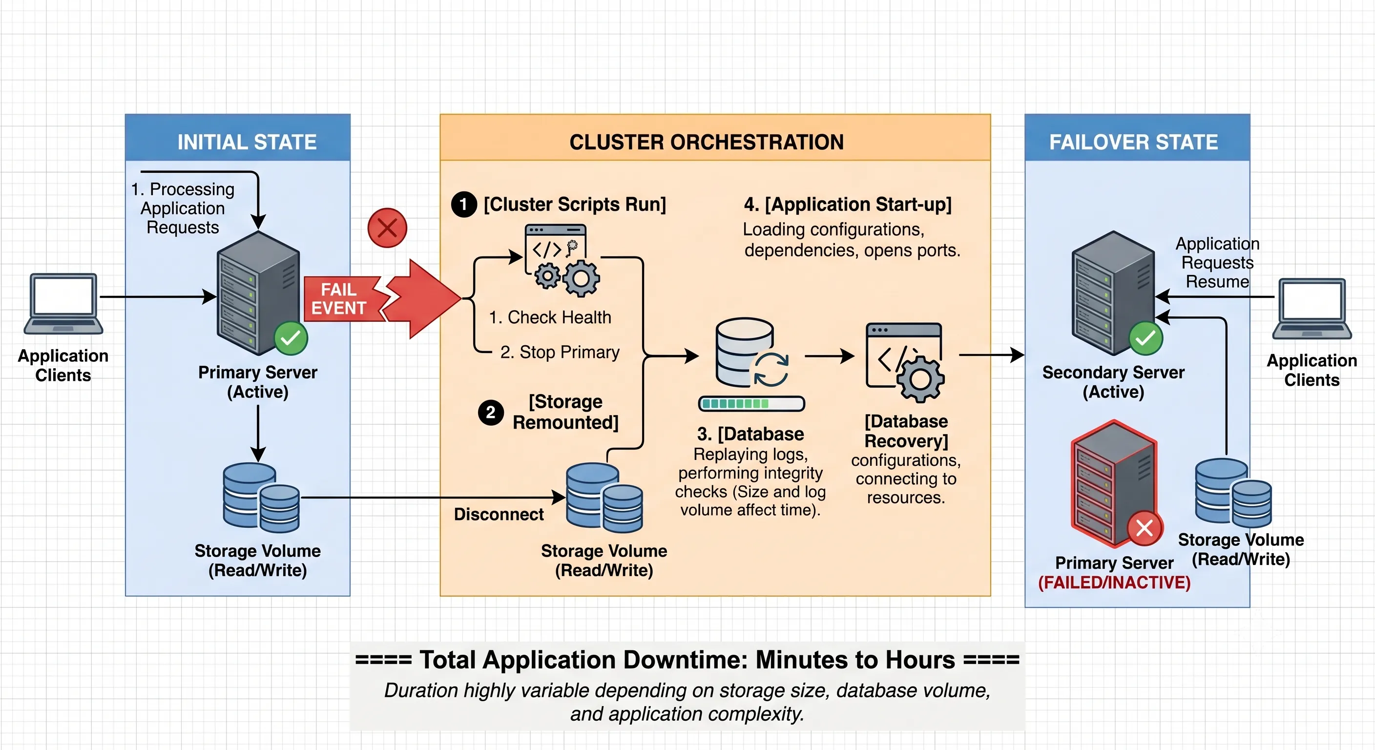 Traditional Active-Passive database failover vs Oracle Exadata active-active high availability architecture