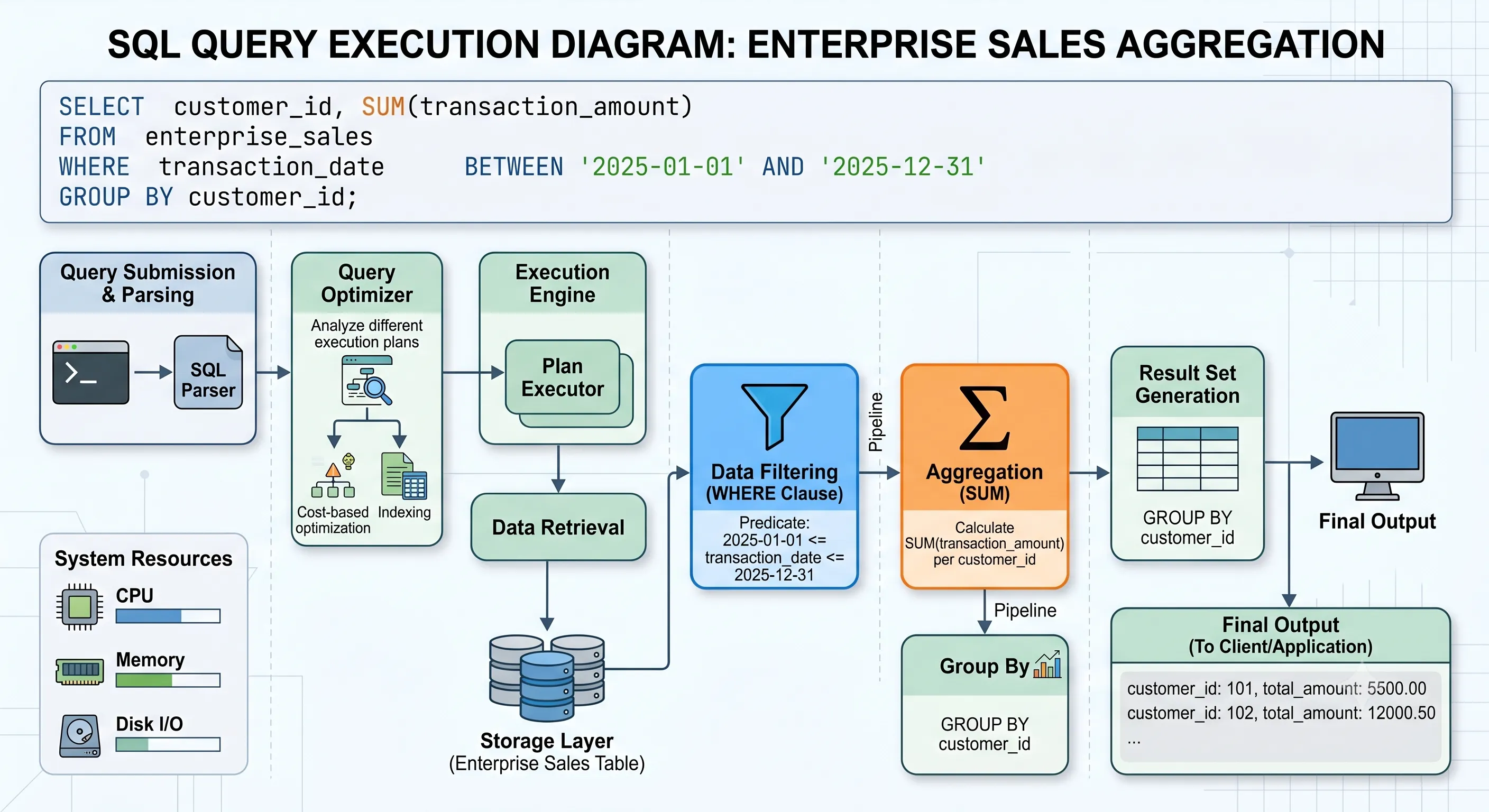 Oracle Exadata vs traditional SAN query performance comparison showing 40 seconds vs 2 seconds execution time