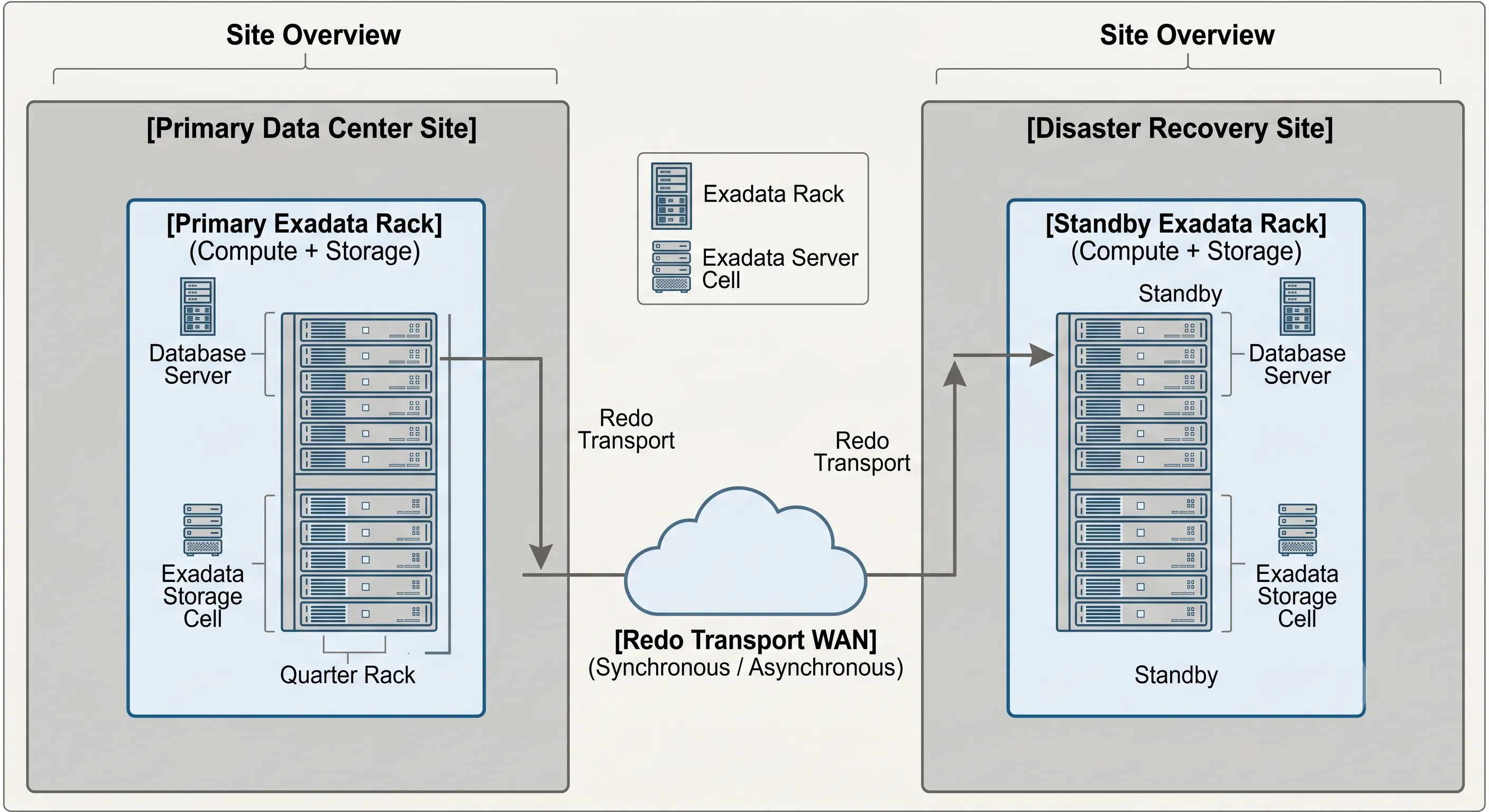 Oracle Exadata Data Guard and Active Data Guard disaster recovery architecture across sites